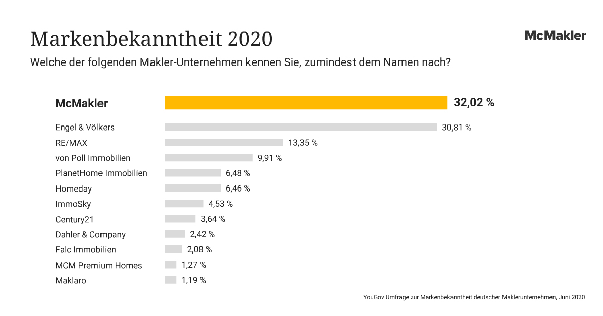 Umfrage Bestatigt Mcmakler Ist Bekanntester Immobilienmakler Deutschlands Presseportal