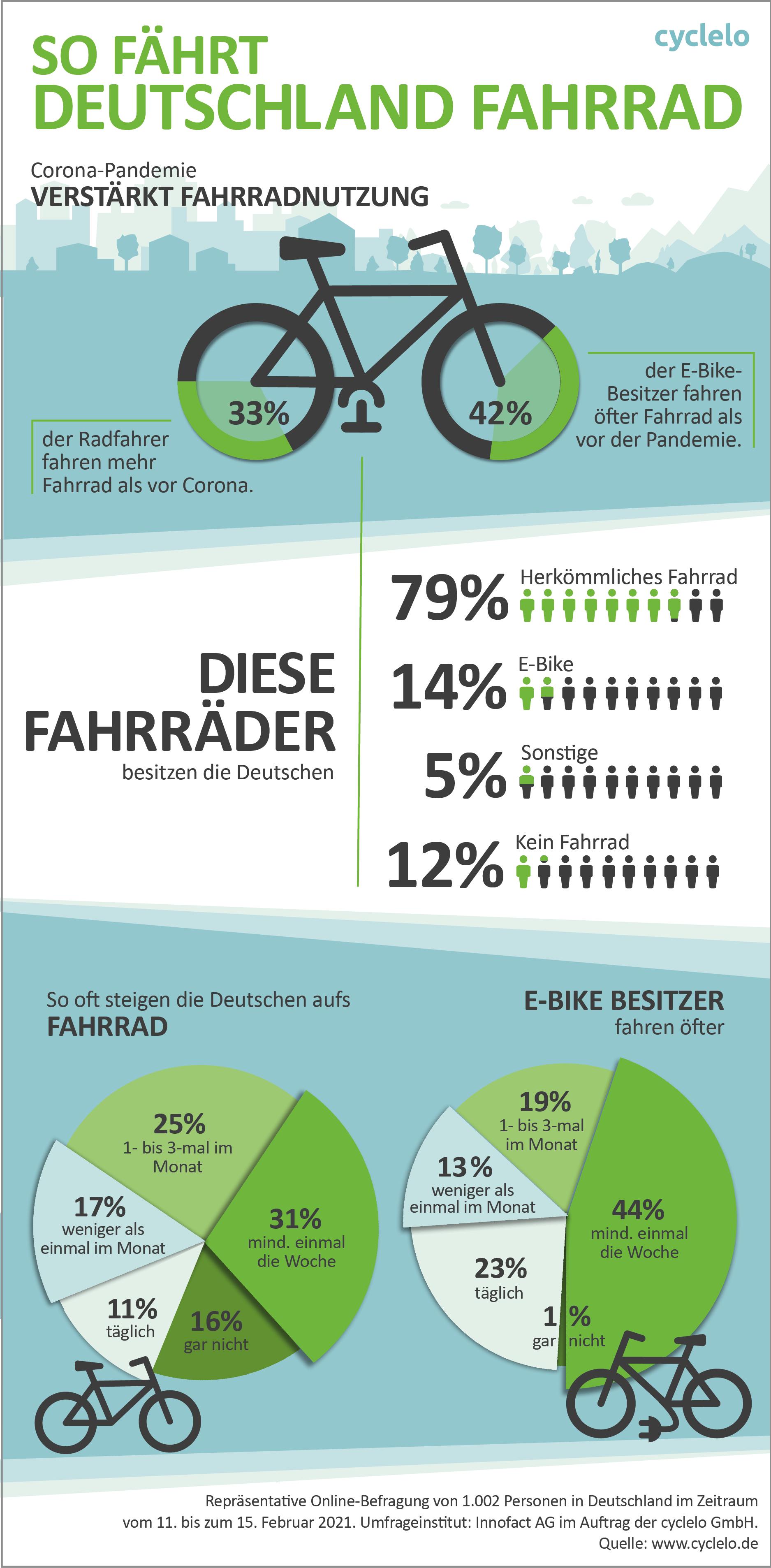 Infografik: Deutsche geben mehr für Fahrradzubehör aus