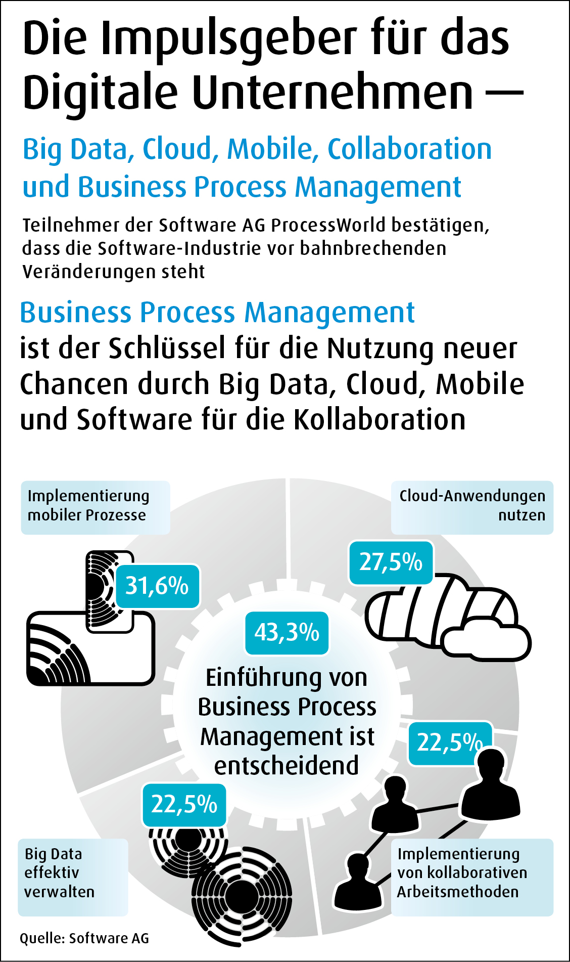Kundenbefragung der Software AG Big Data, Cloud und Prozessmanagement eröffnen ..