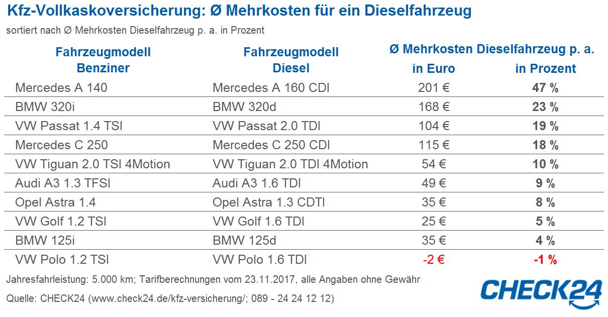 Ist ein Diesel teurer in der Versicherung?