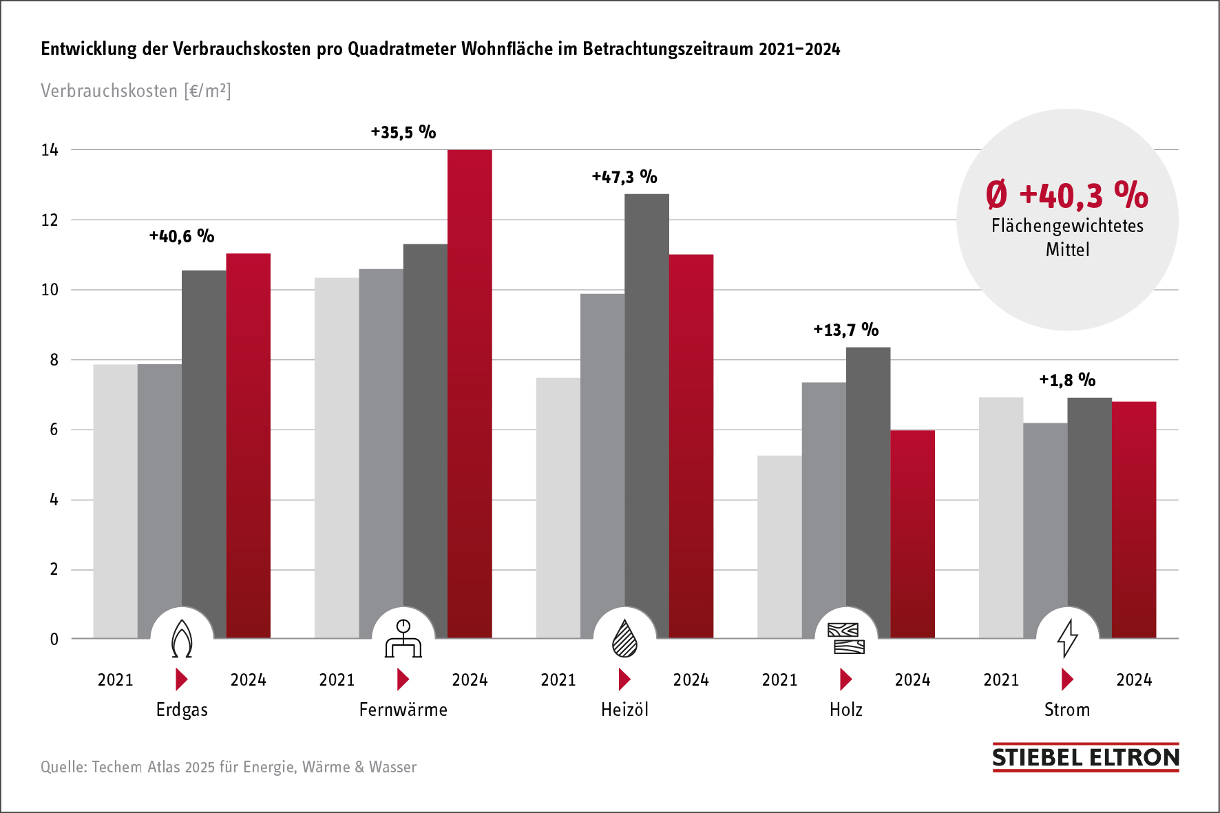 Stiftung Warentest: Heizen mit Wärmepumpen günstiger als mit Gas