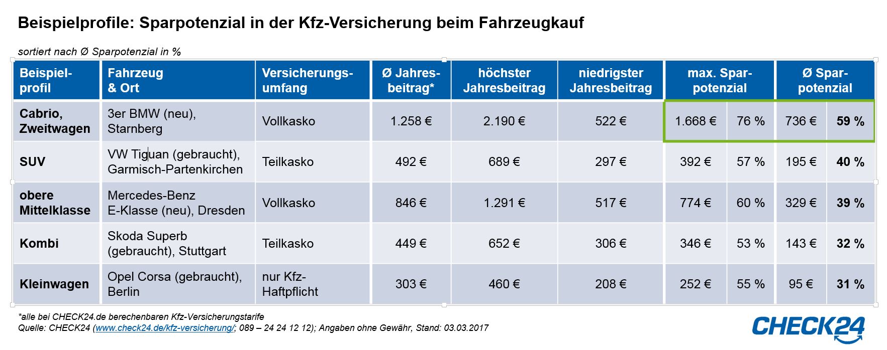 Beim Autokauf Kfz-Versicherung Vergleichen Und Bis Zu 76 Prozent ...