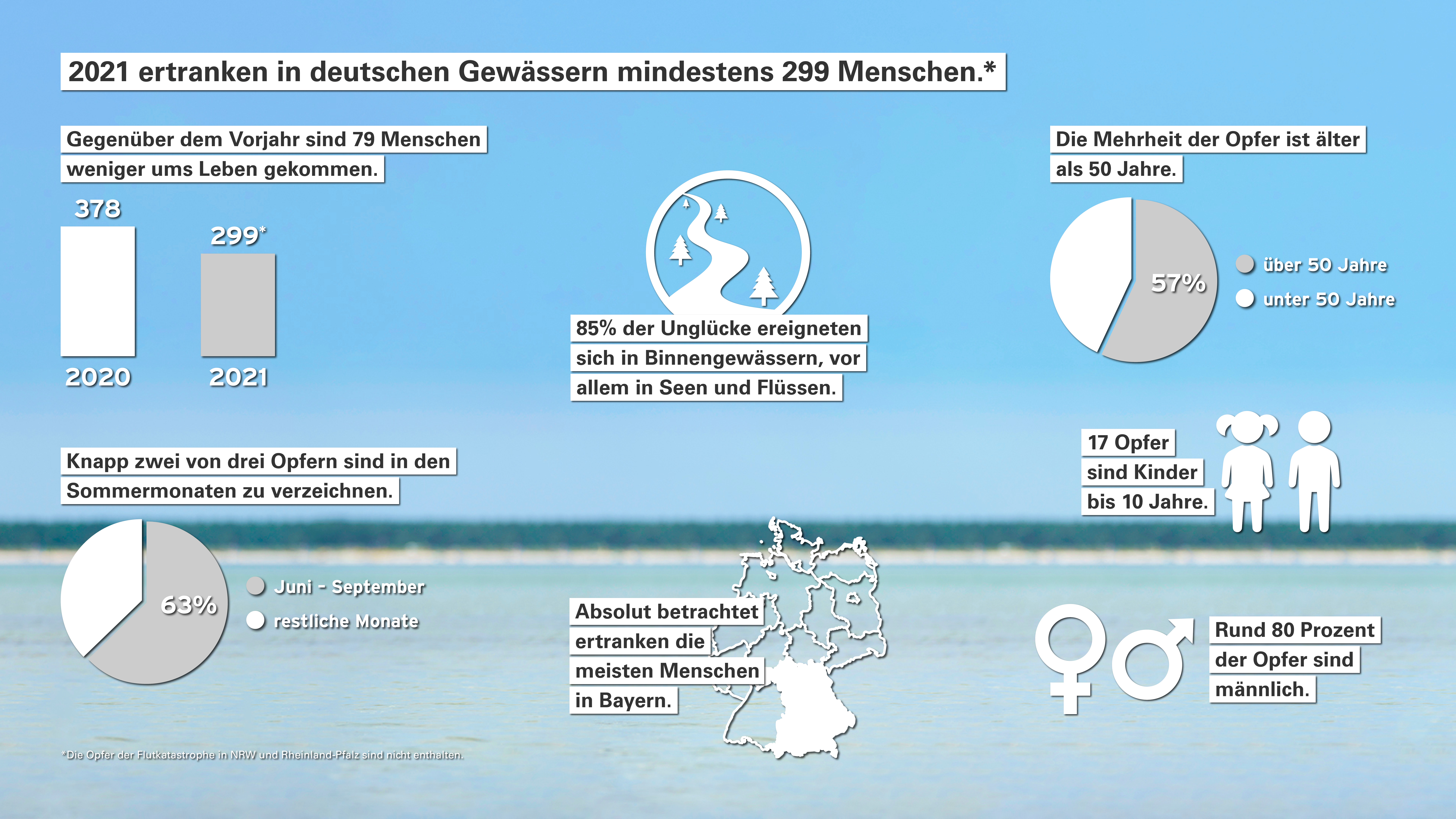 Wo Ertrinken die meisten Menschen in Deutschland?