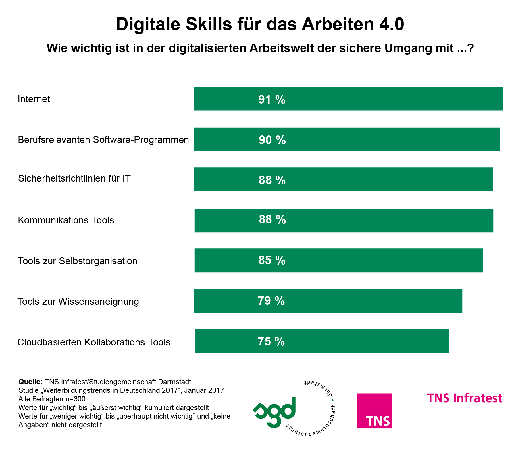 Arbeitswelt 4.0: Digitale Skills Unentbehrlich, Aber Noch Nicht ...