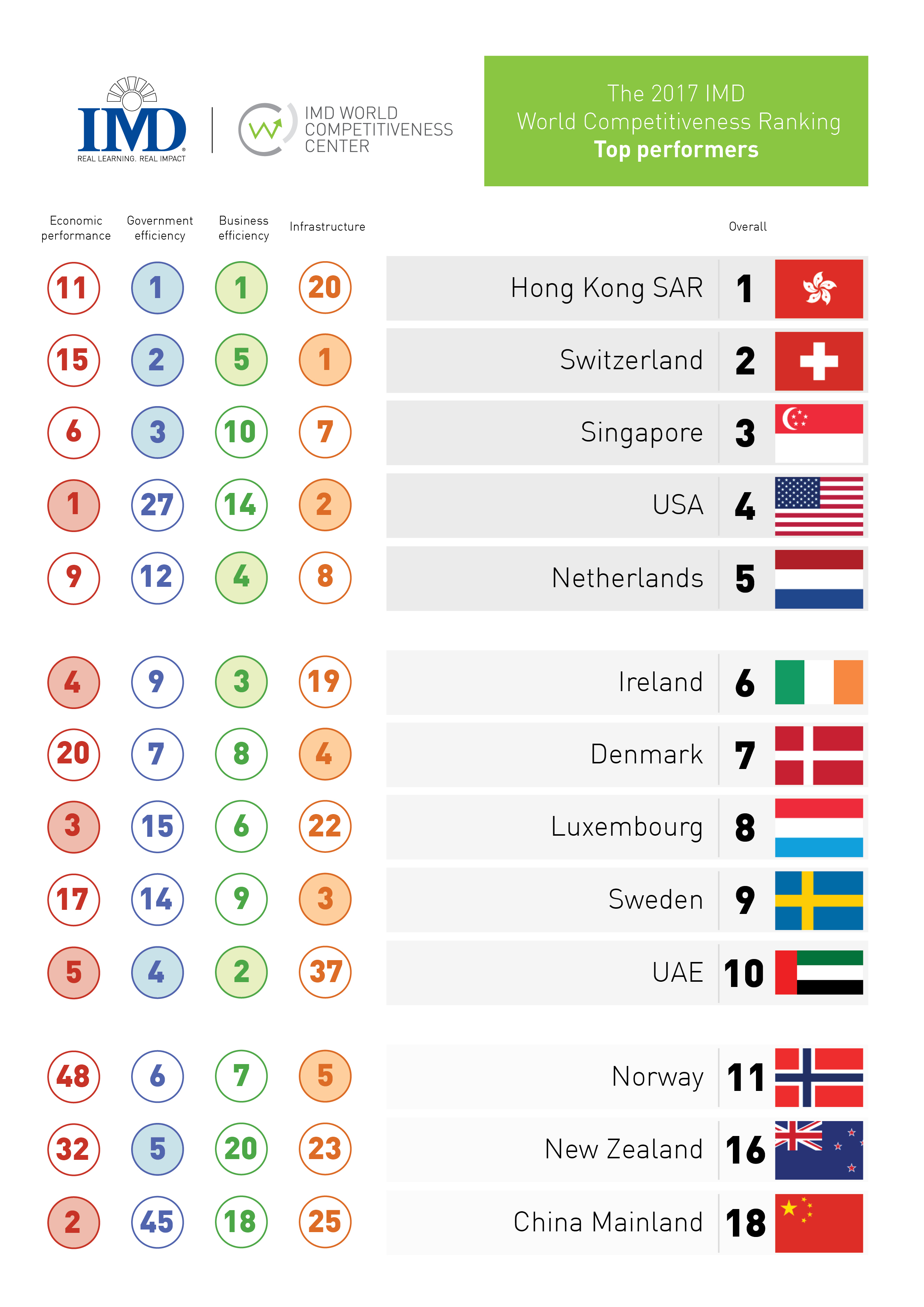 Im neuesten World Competitive Ranking der IMD Business School zeichnet ...