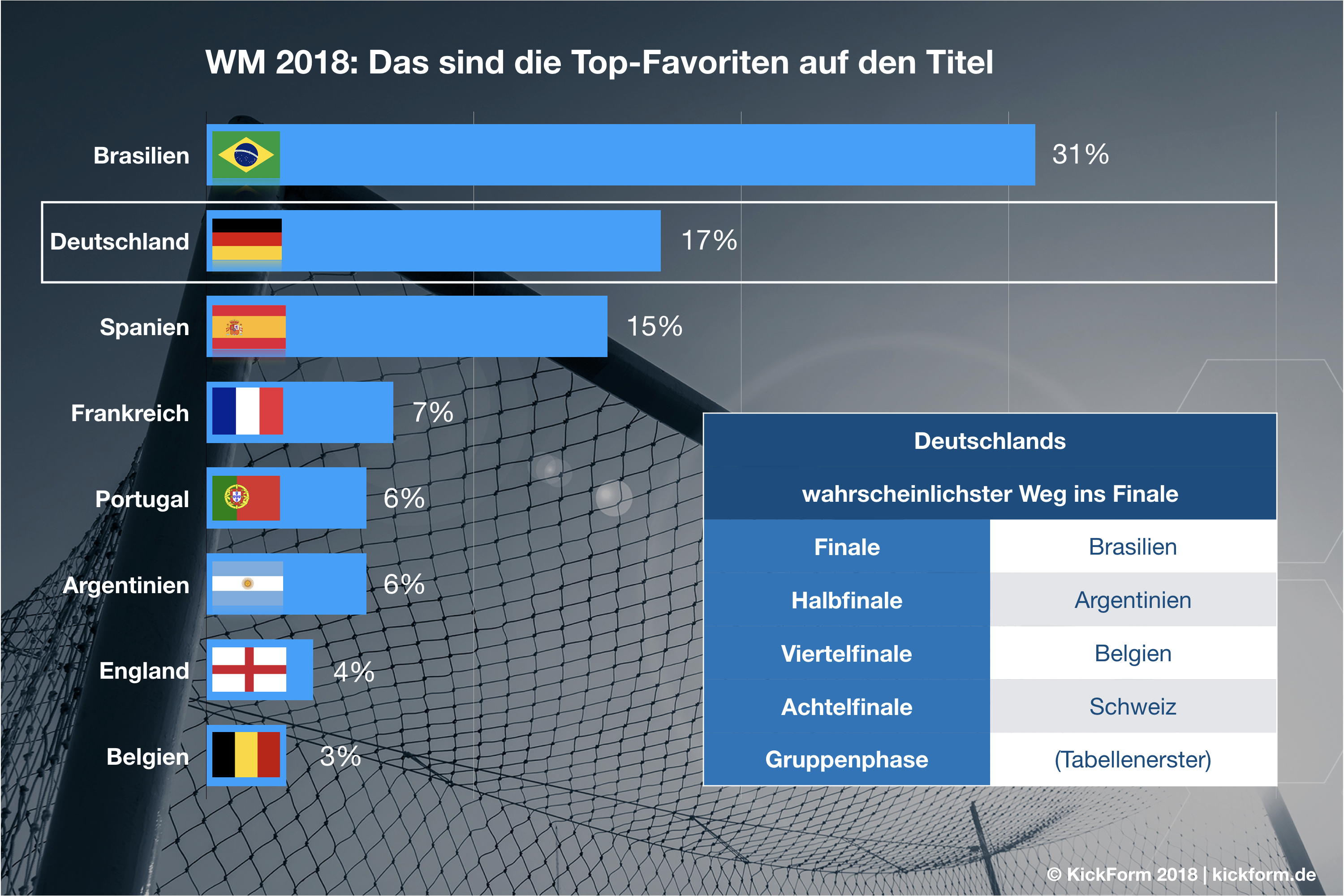 Neue Wissenschaftliche Berechnung Wm Titelverteidigung Fur Deutschland Moglich Presseportal