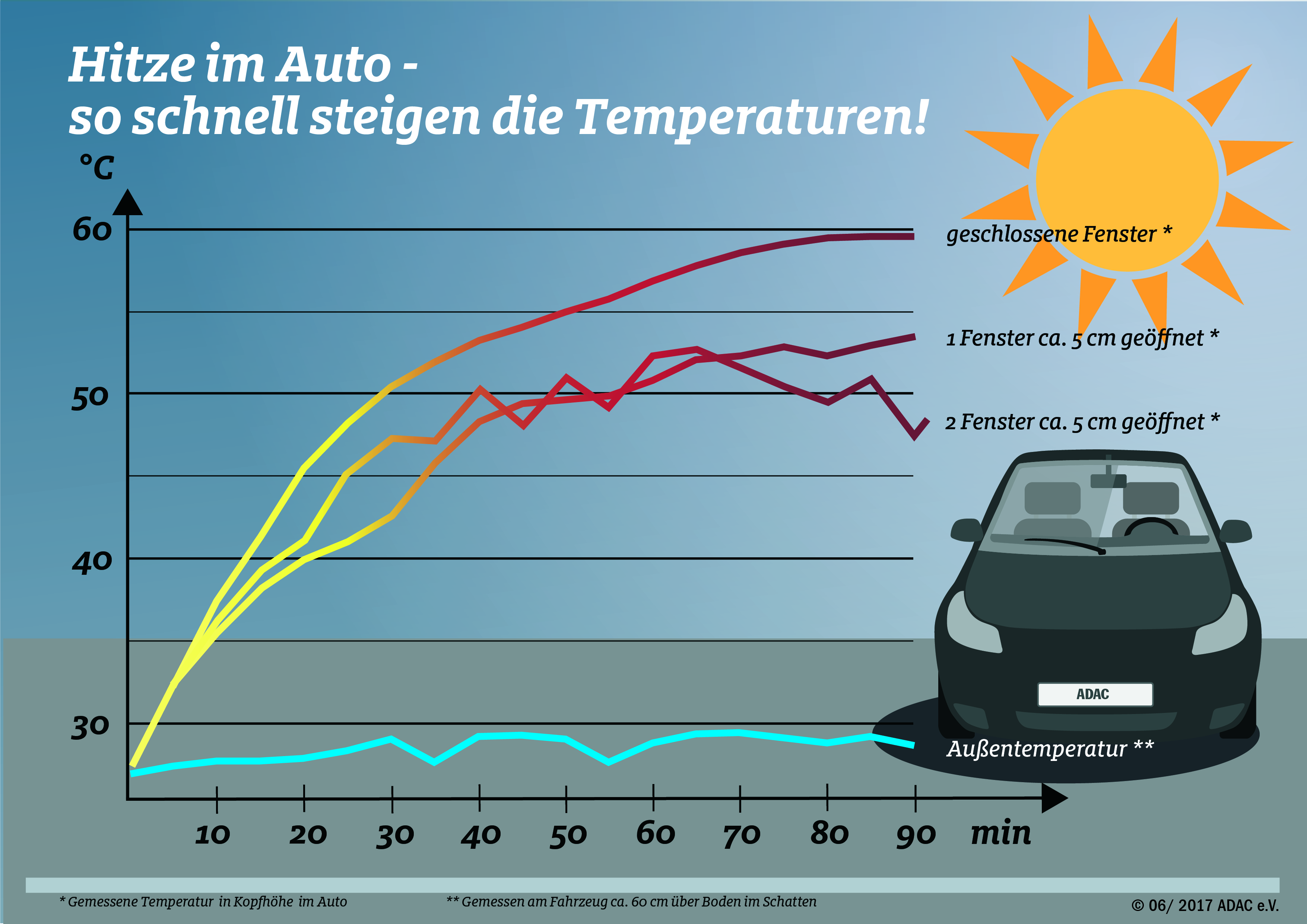 Achtung heiß! ADAC gibt Tipps gegen Sommerhitze im Auto