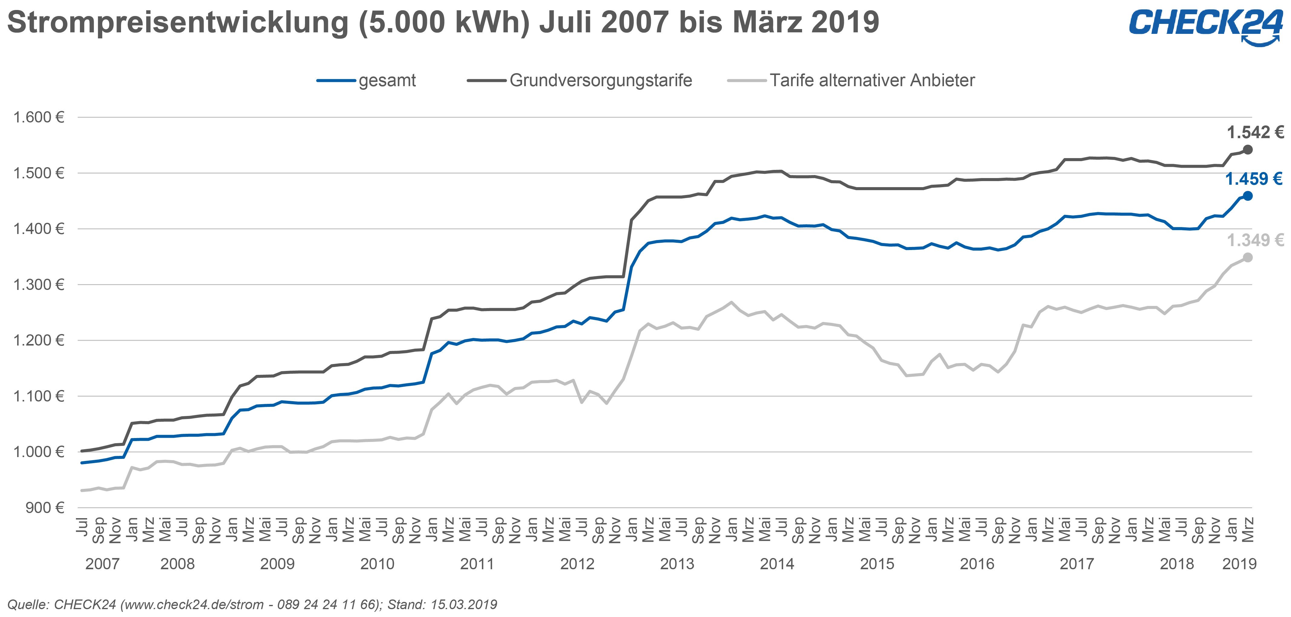 Strom- und Gaspreise im ersten Quartal 2019 auf Rekordniveau | Presseportal
