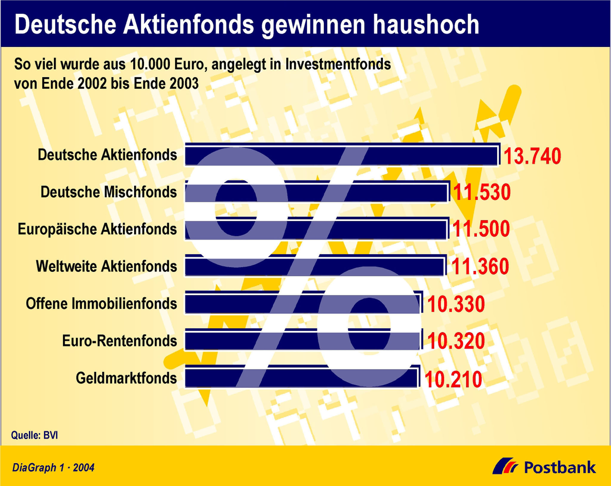 Deutsche Aktienfonds Gewinnen Haushoch Presseportal