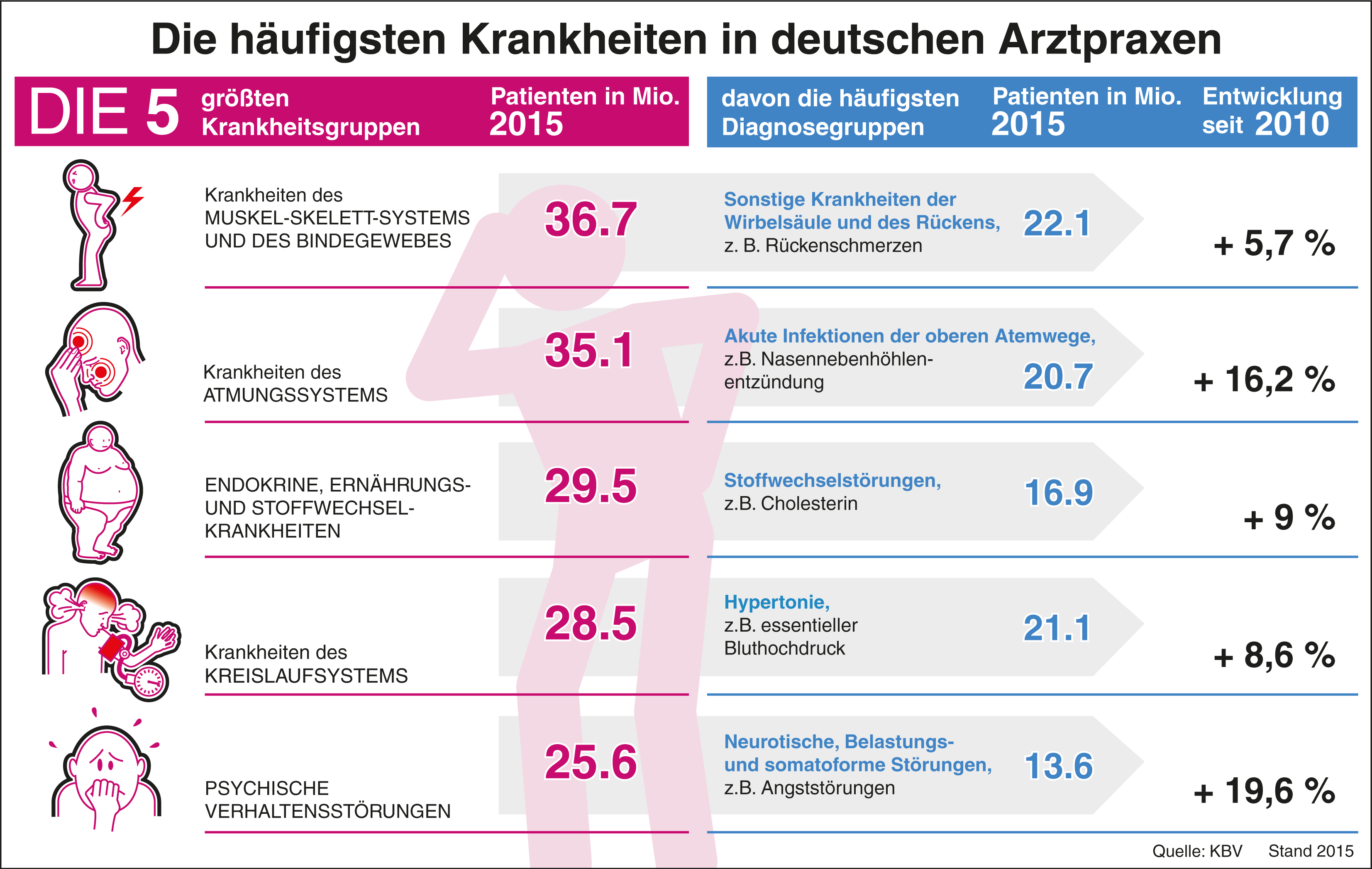 Was sind die größten Volkskrankheiten?