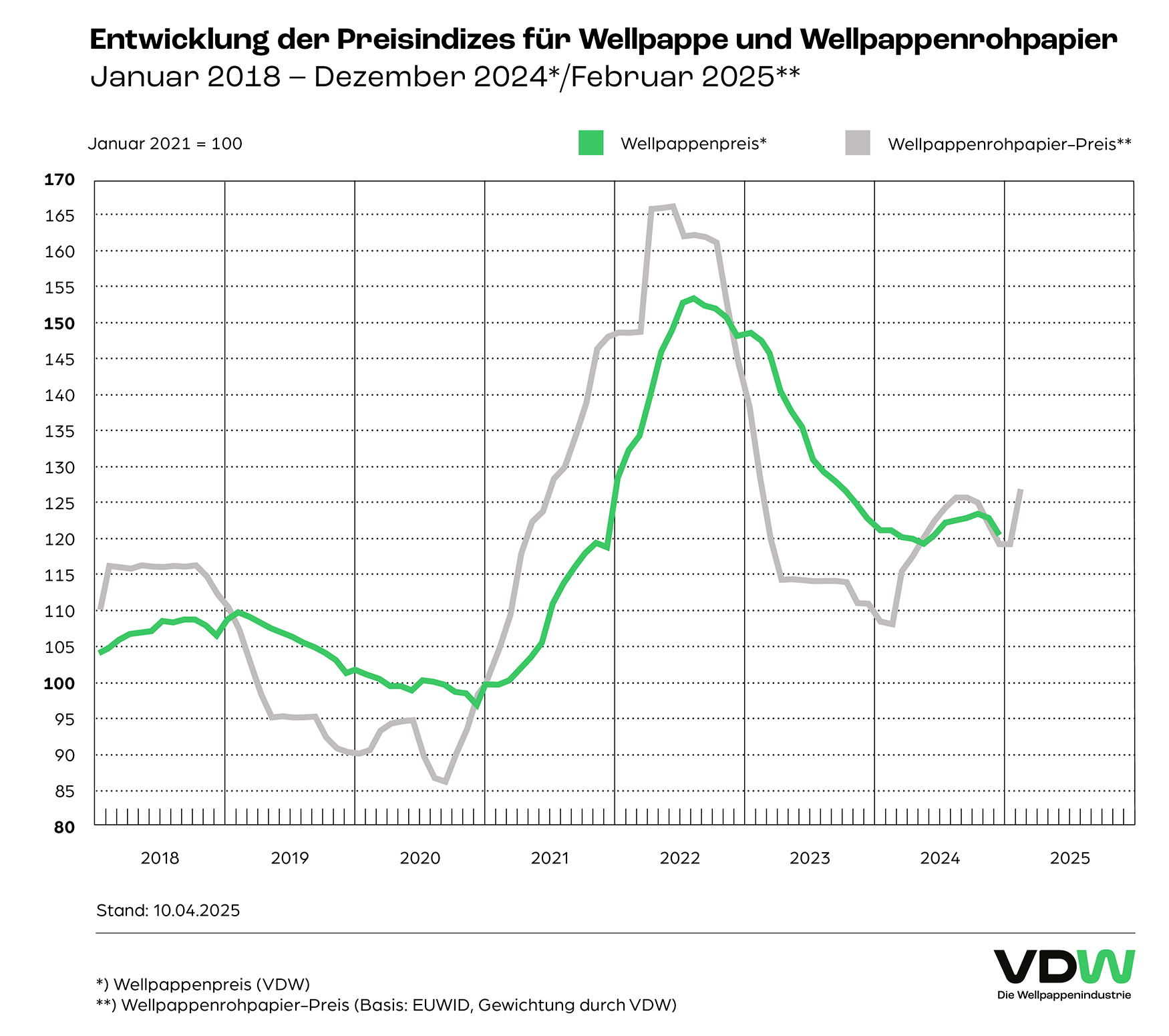 Wellpappenindustrie 2024: robust in der Krise / Leichtes Absatzplus,  deutliches ... | Presseportal