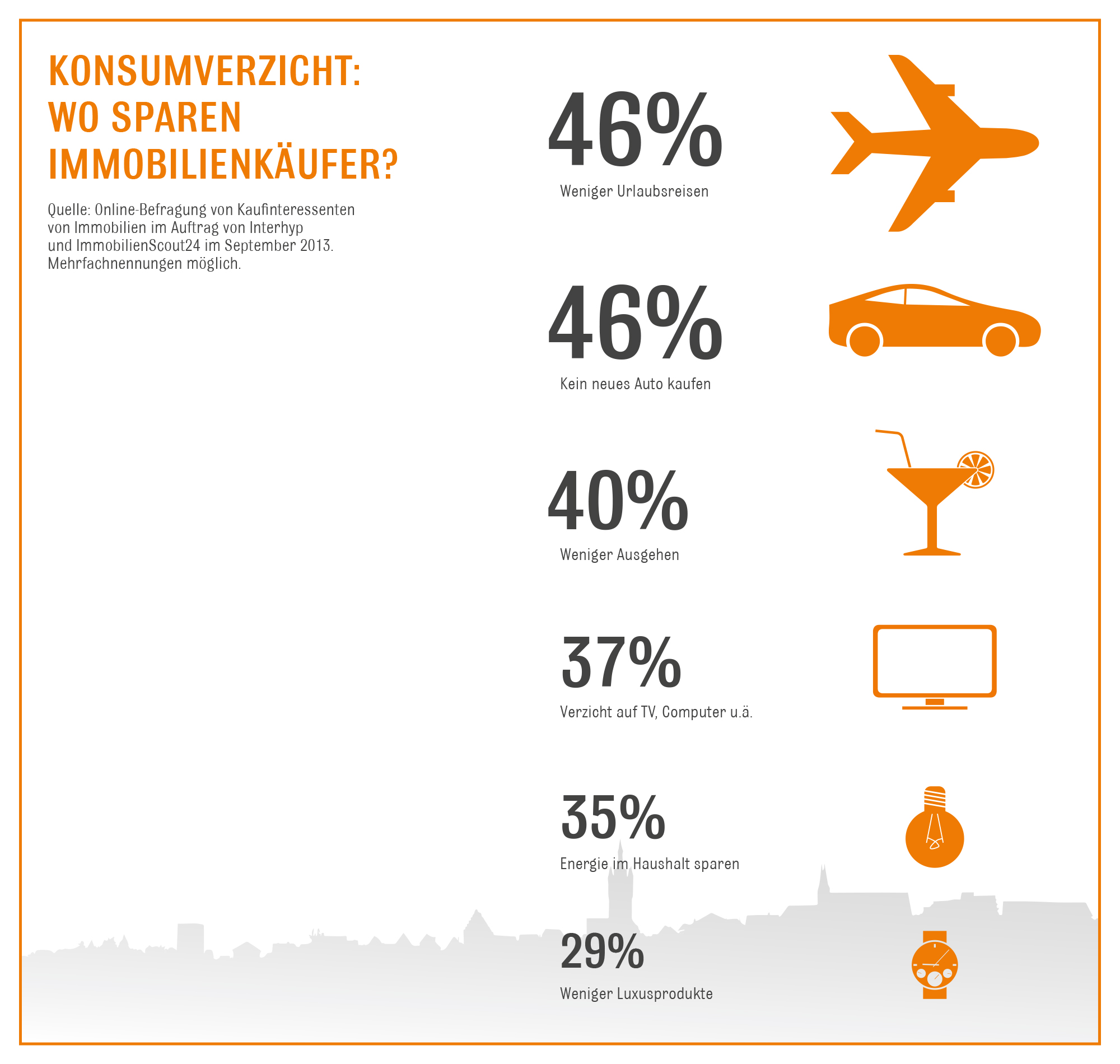 Fur Den Hauskauf Sind Deutsche Zum Sparen Bereit Immobilienkaufer Sparen Am Presseportal