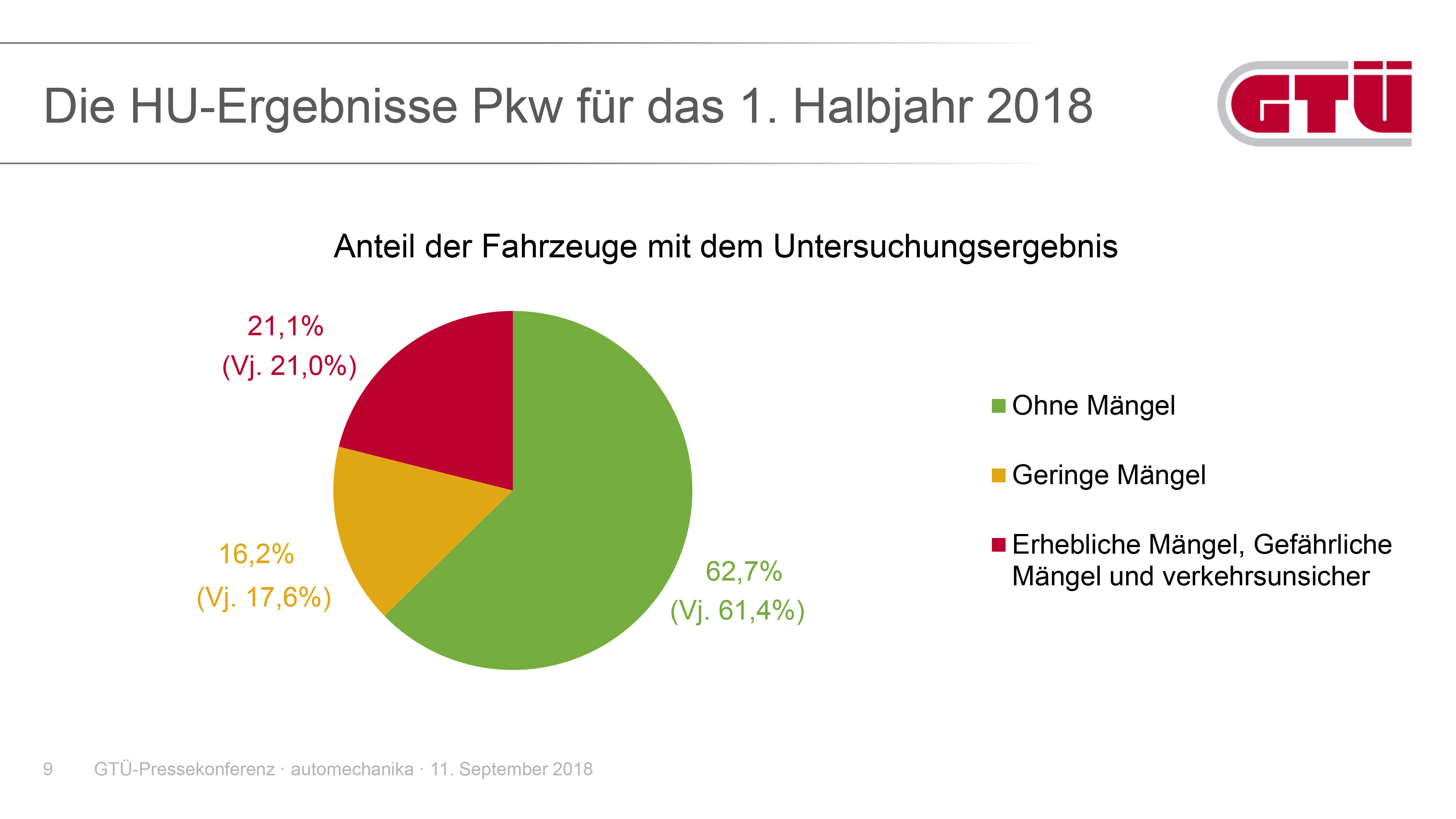 Gtu Mangelreport 2018 Presseportal