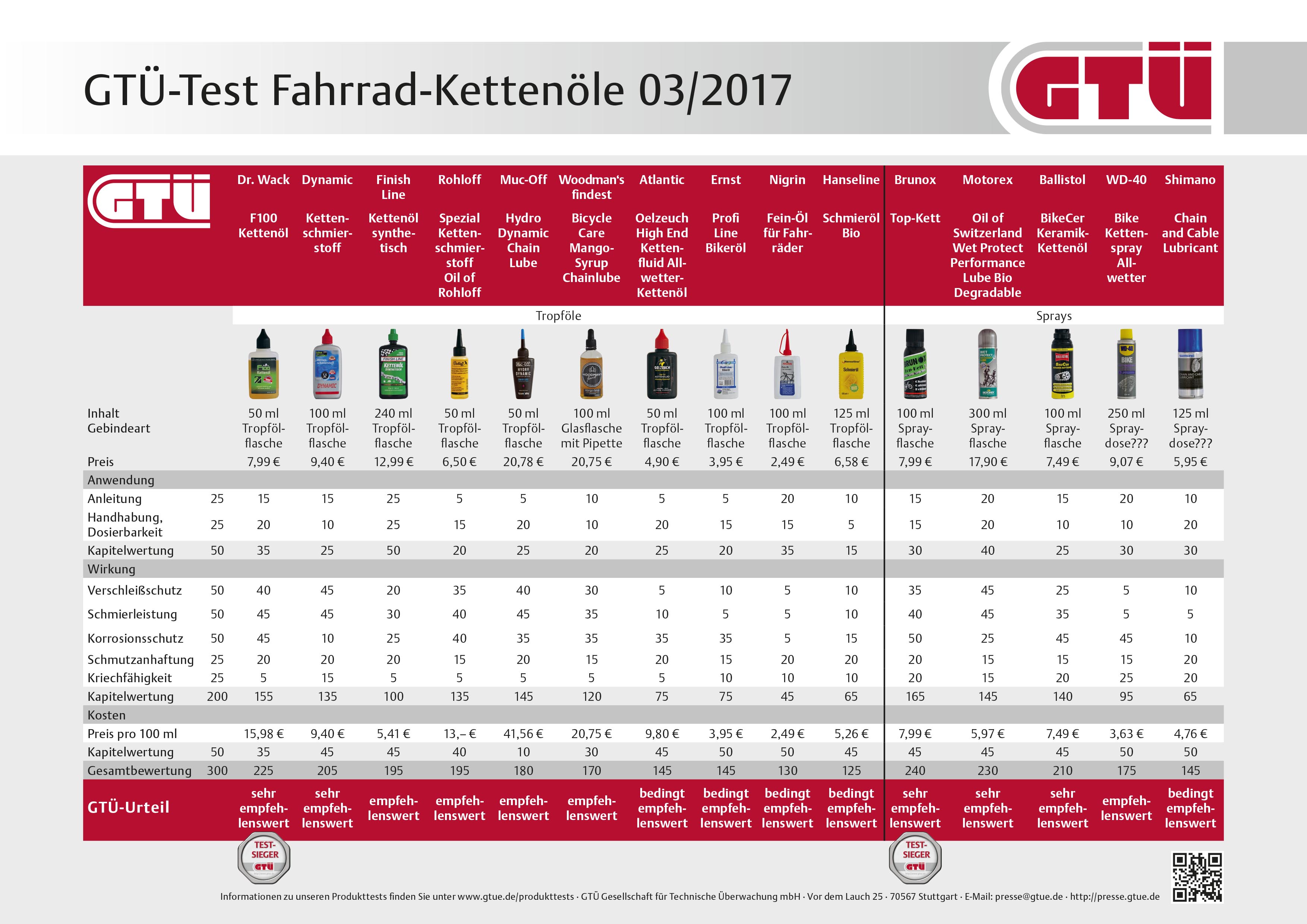 Gut geschmiert GTÜ testet Kettenöle für Fahrräder