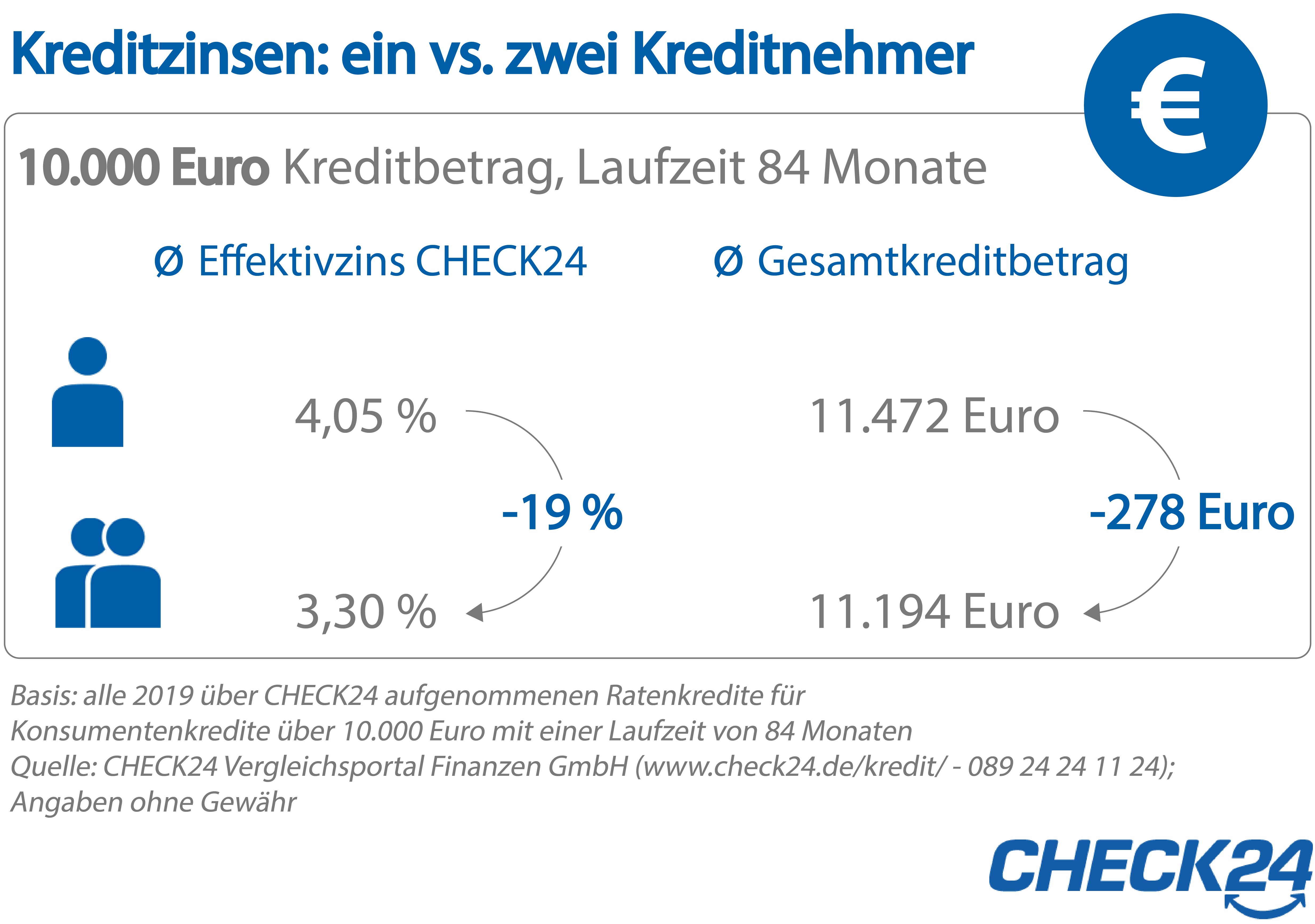 Kreditkosten Sparen Paare Zahlen 19 Prozent Weniger Zinsen Presseportal