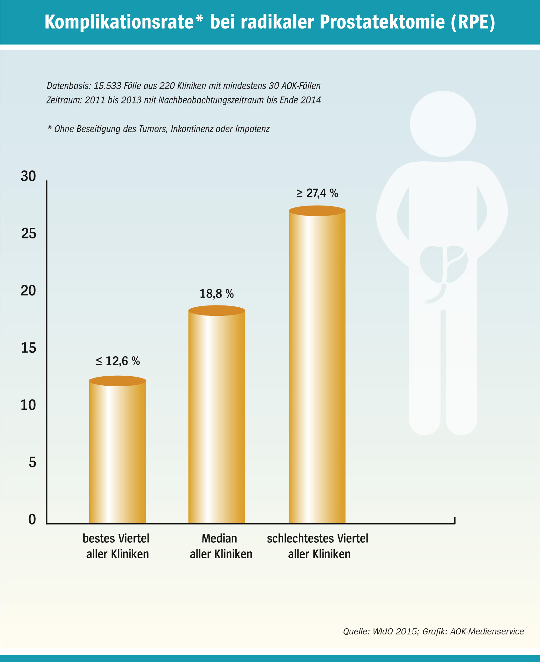 AOK-Klinikvergleich zu Prostataoperationen: Groe Unterschiede bei  Komplikationsraten ... | Presseportal