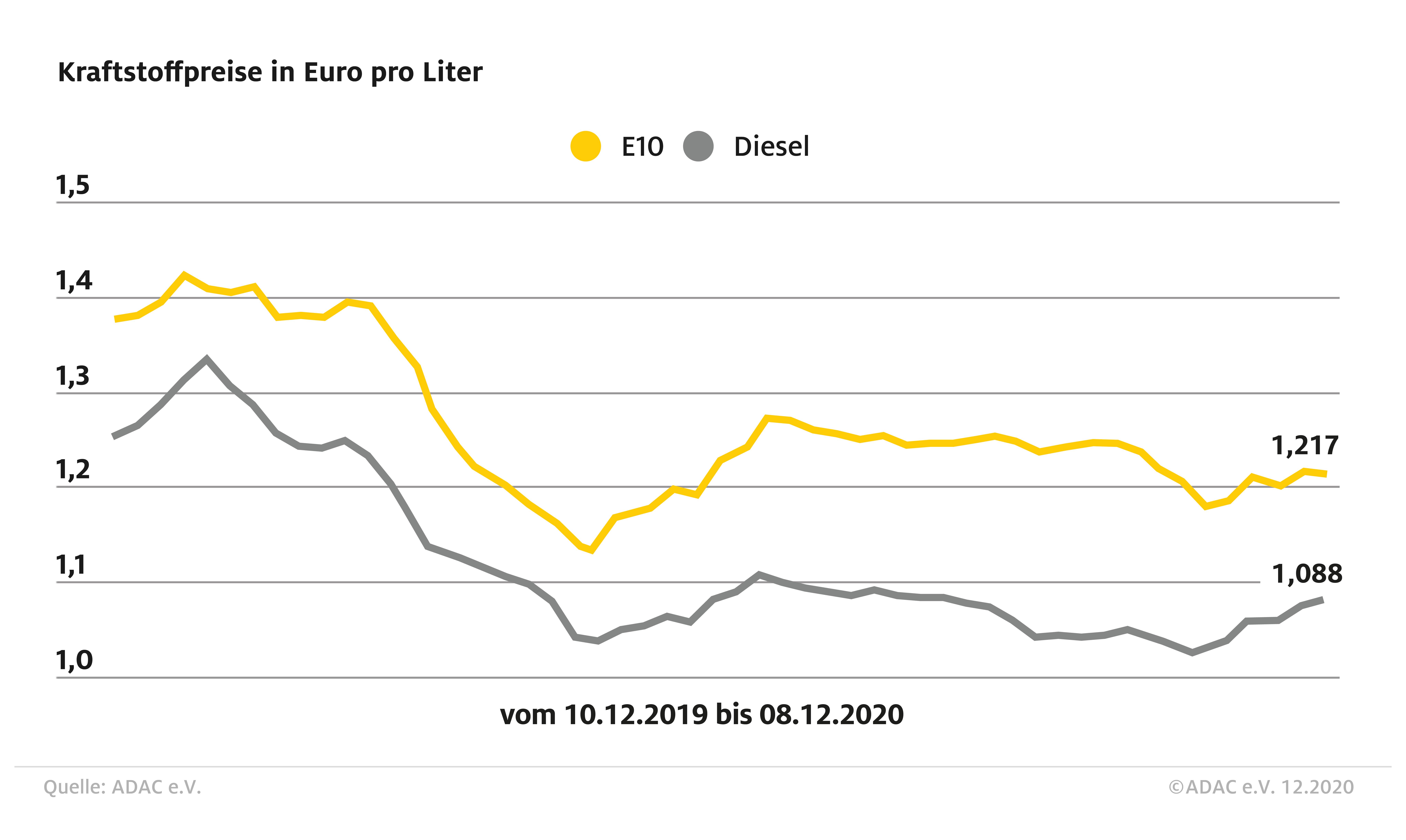 Benzin etwas billiger, Diesel teurer / ADAC: Preise für beide Sorten nähern  sich um