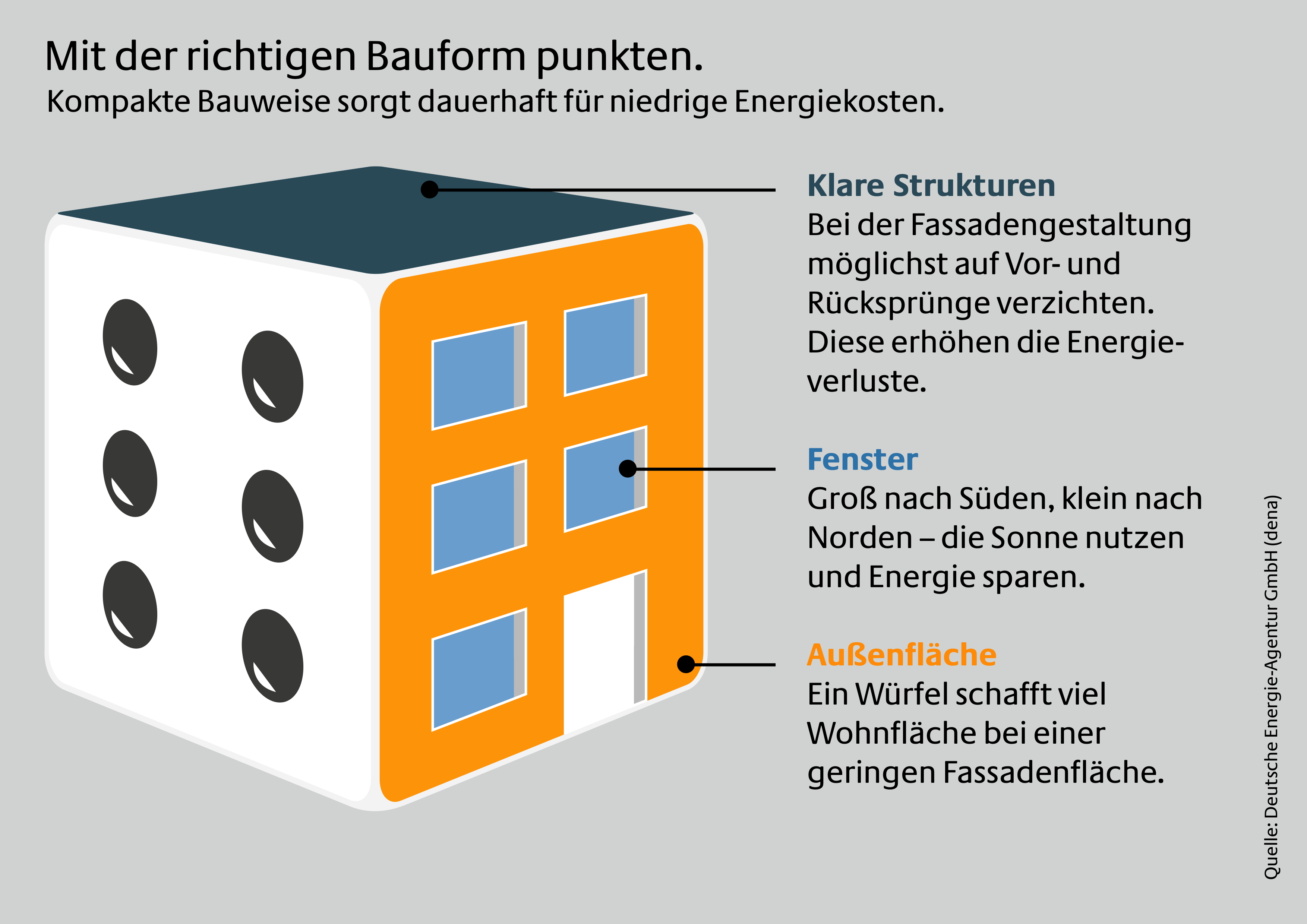 Gut In Form Für Eine Hohe Energieeffizienz / Wie Bauweise Und ...