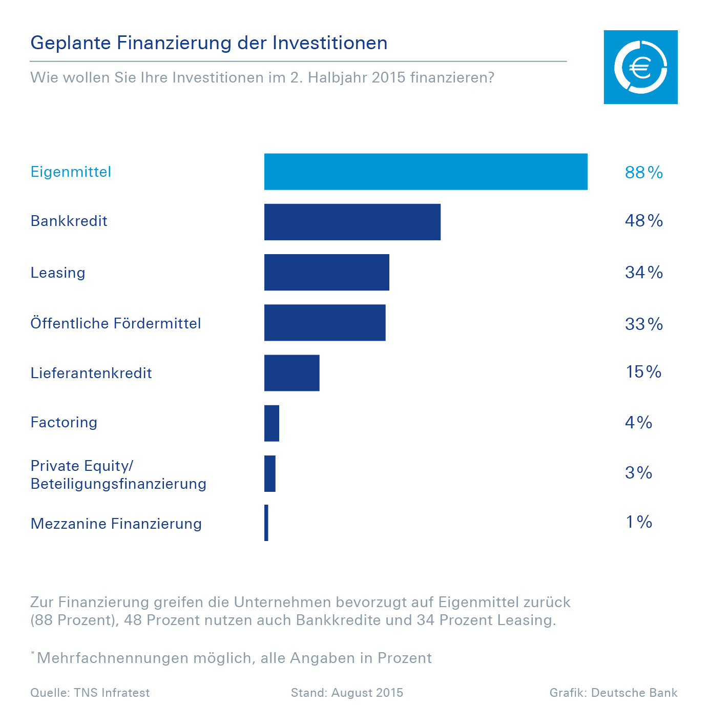 Deutsche Bank Studie 91 Prozent Der Unternehmen Planen 15 Noch Investitionen Presseportal