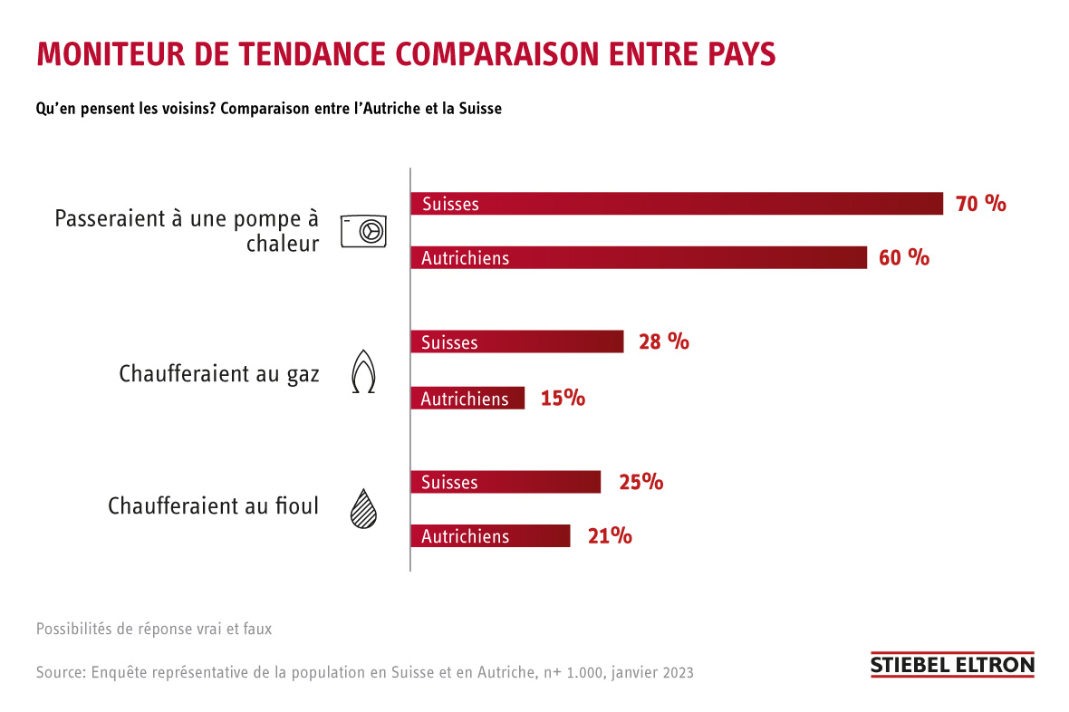 France : forte progression du chauffage par pompe à chaleur