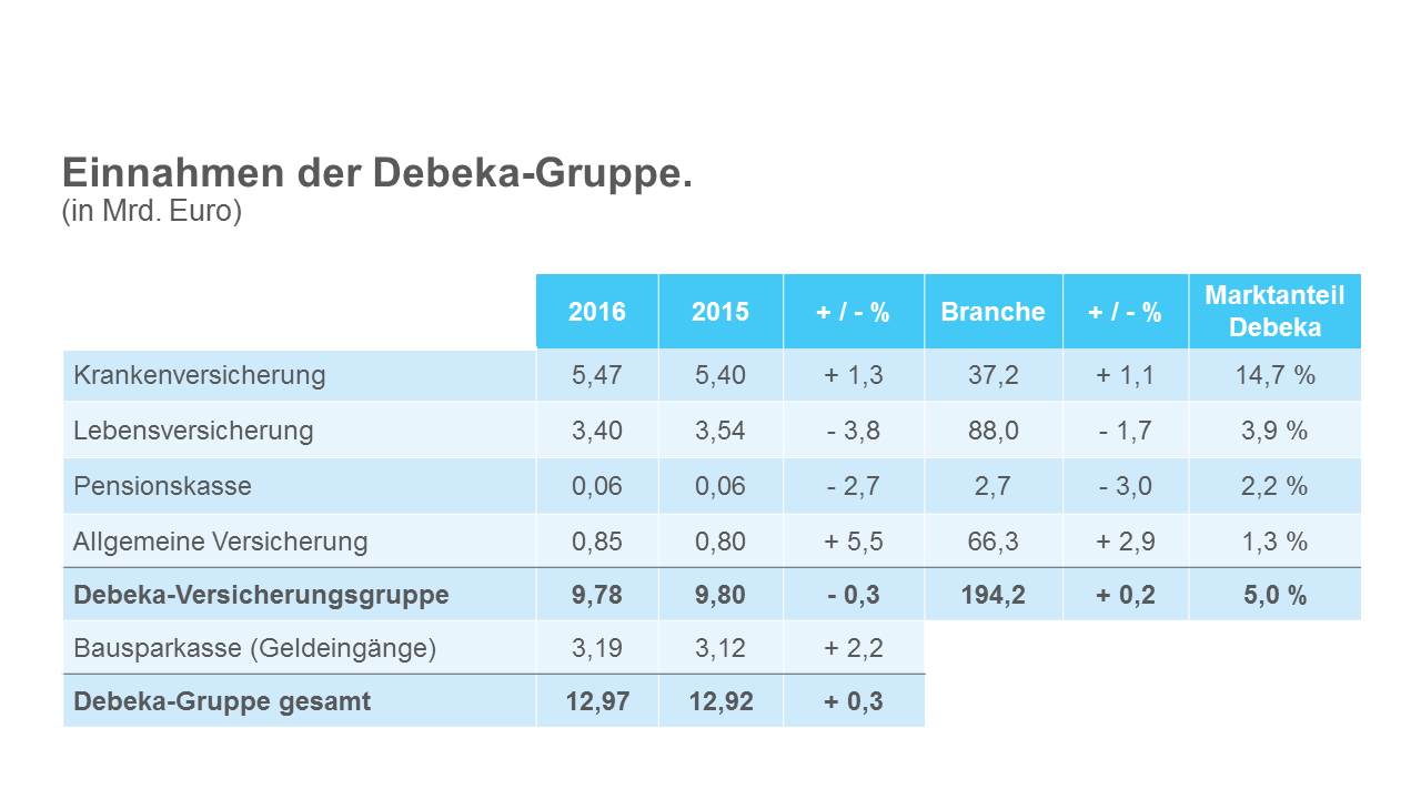 Debeka Gruppe 16 Mit Mehr Vertragen Und Neuen Mitgliedern Presseportal