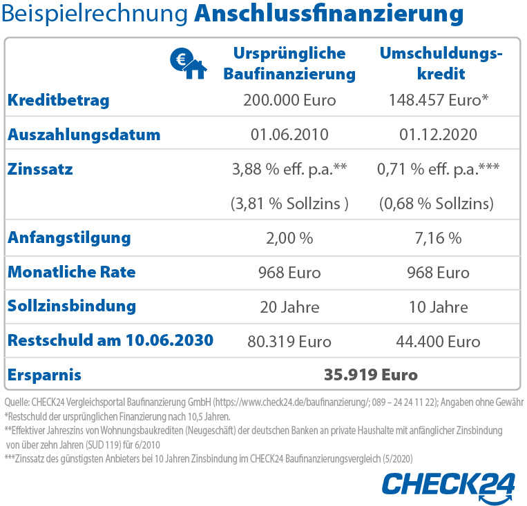 Verbraucher Sparen Mit Anschlussfinanzierung Zehntausende Euro Presseportal