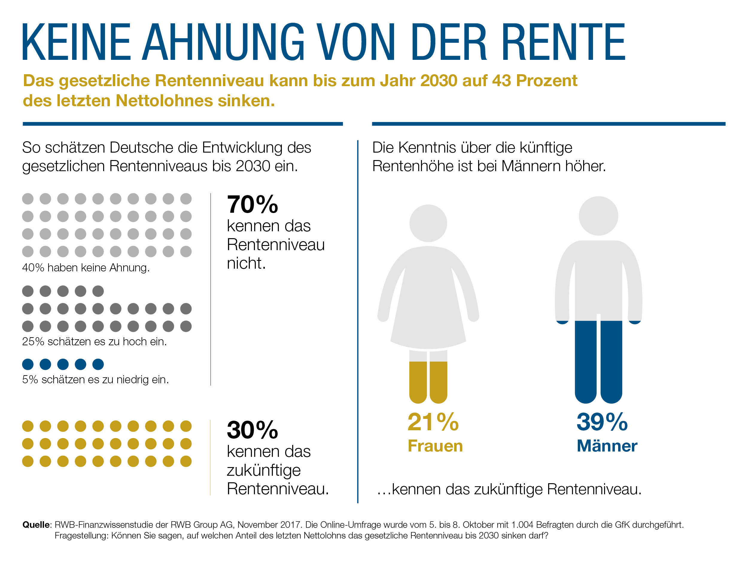 RWB-Finanzwissen-Studie: Deutsche Schätzen Zukünftiges Rentenniveau ...