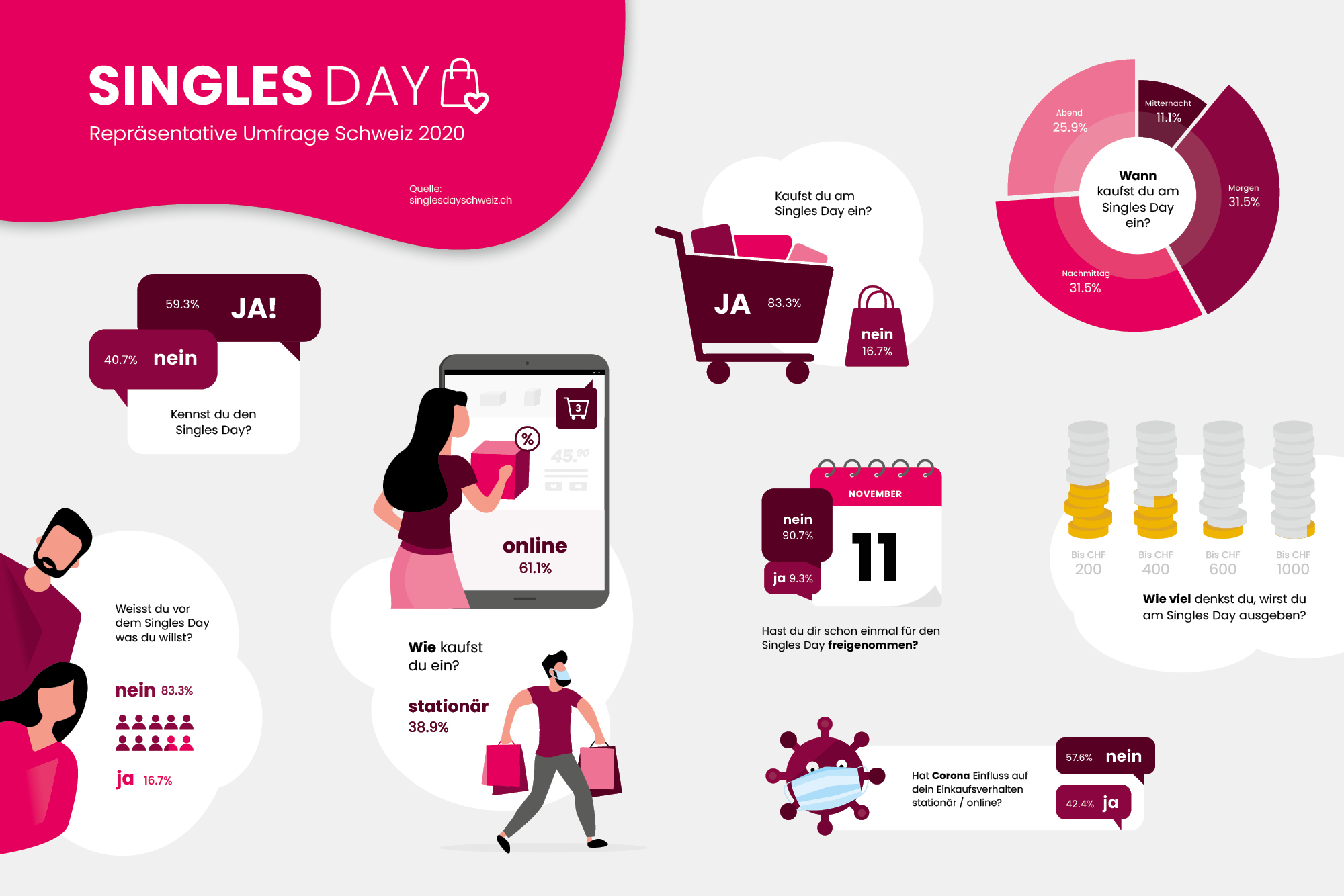 Singles Day Wahrend Corona So Kauffreudig Sind Schweizer Laut Neuester Studie Presseportal