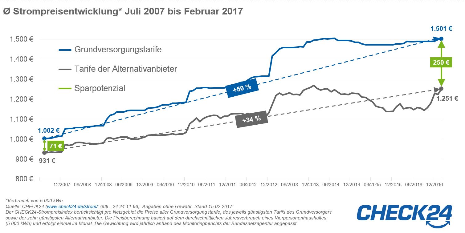 Wie entwickelt sich der Strompreis in der Grundversorgung?