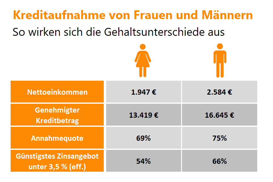 Gender Pay Gap Frauen Zahlen Hohere Zinsen Und Erhalten Seltener Einen Kredit Presseportal