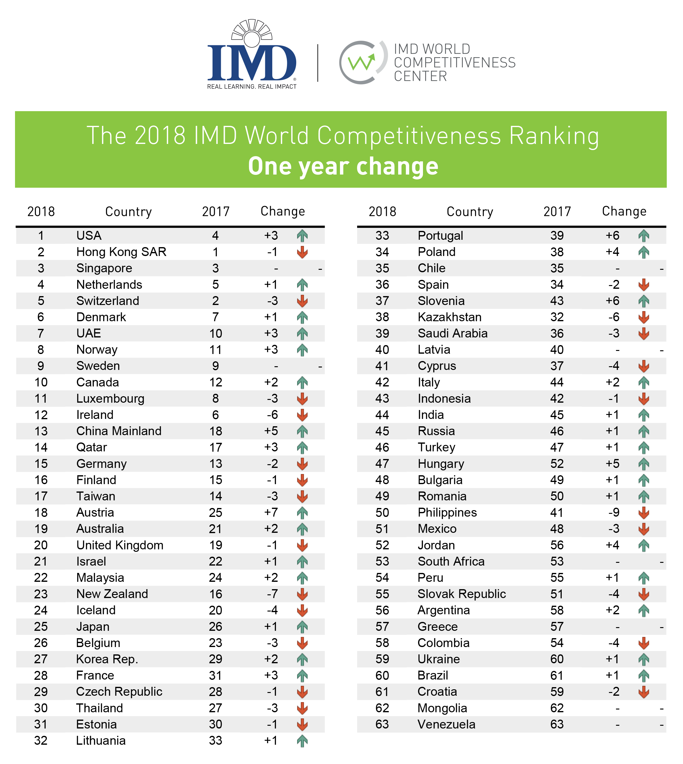 The Us Overtakes Hong Kong At First Place Among World S Most Competitive Economies Presseportal