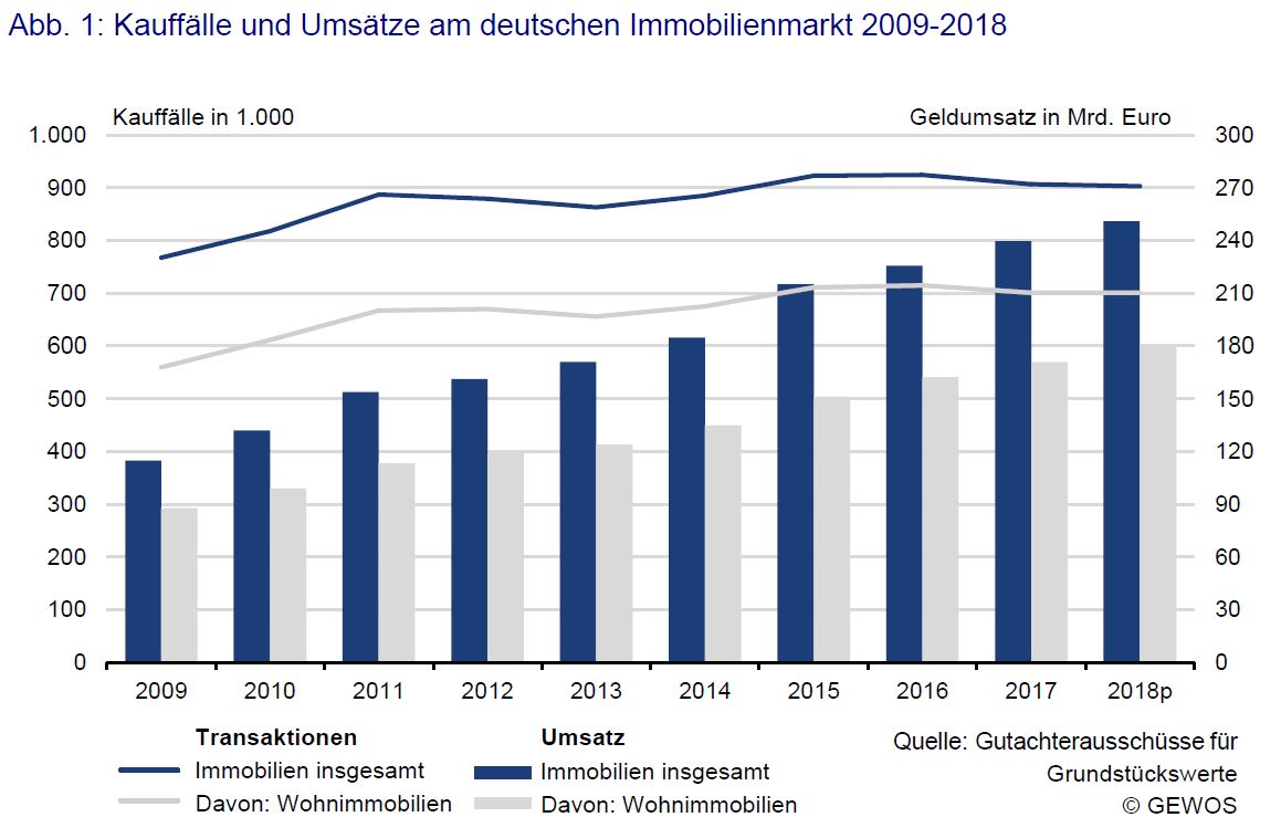 Steigende Preise Treiben Immobilienumsatze Auf Neue Hochstwerte Mehr Als Eine Presseportal