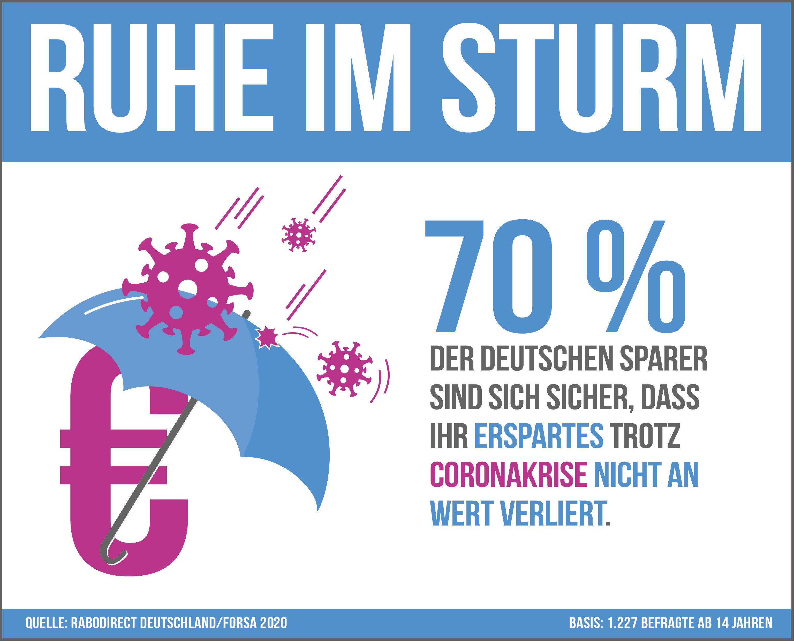 Coronakrise Sparen Sie Schon Wieder Oder Zogern Sie Noch Presseportal