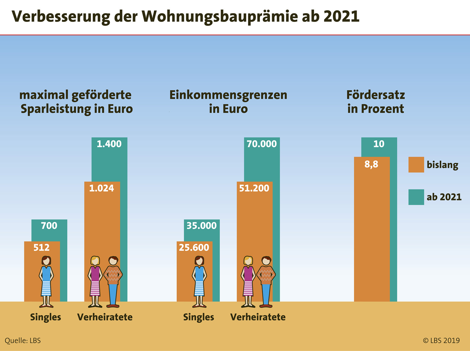 Mehr Geld Fur Eigenheim Sparer Presseportal