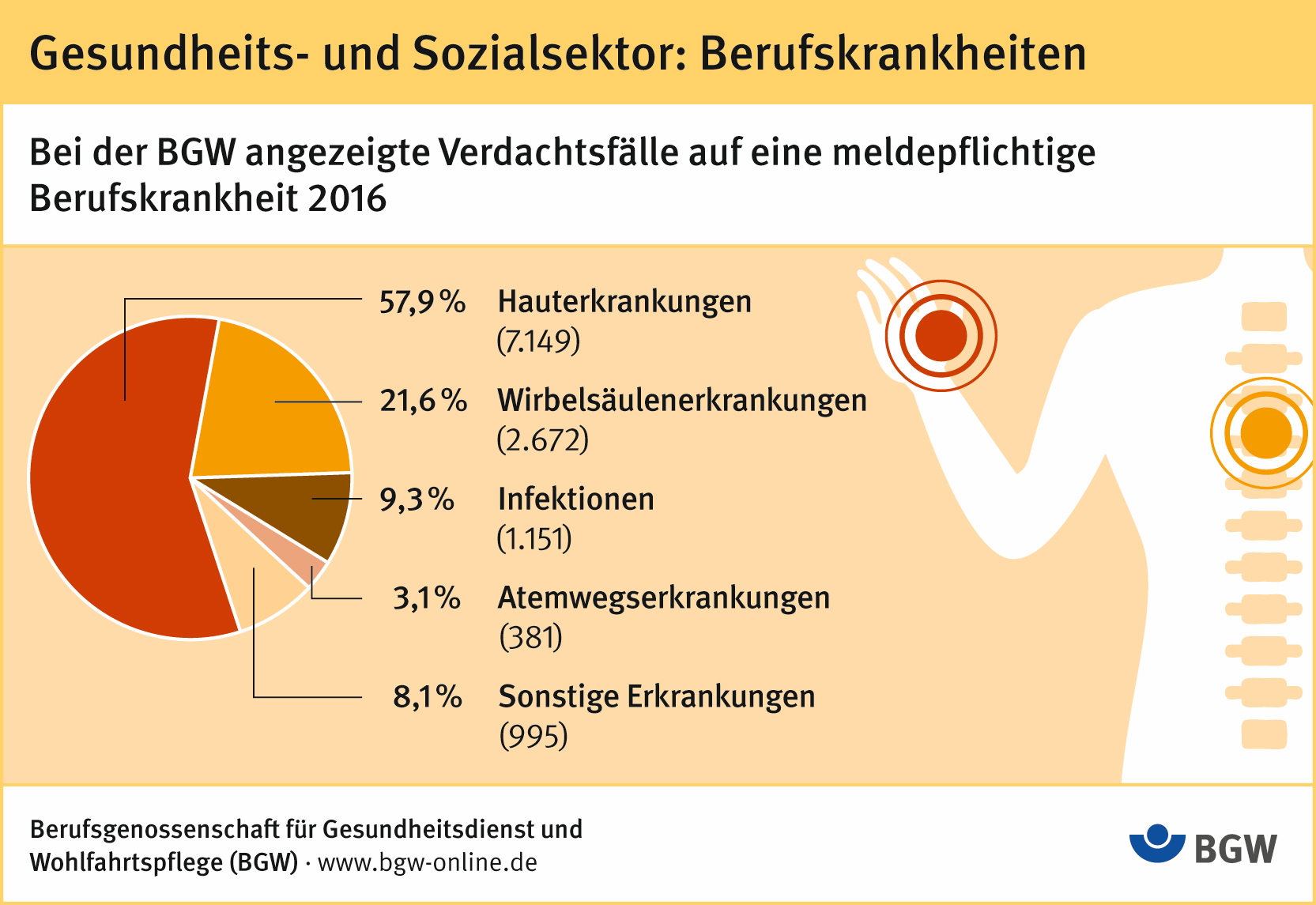 Gesundheits Und Sozialberufe Tuckische Gefahren Fur Haut Und Rucken Presseportal