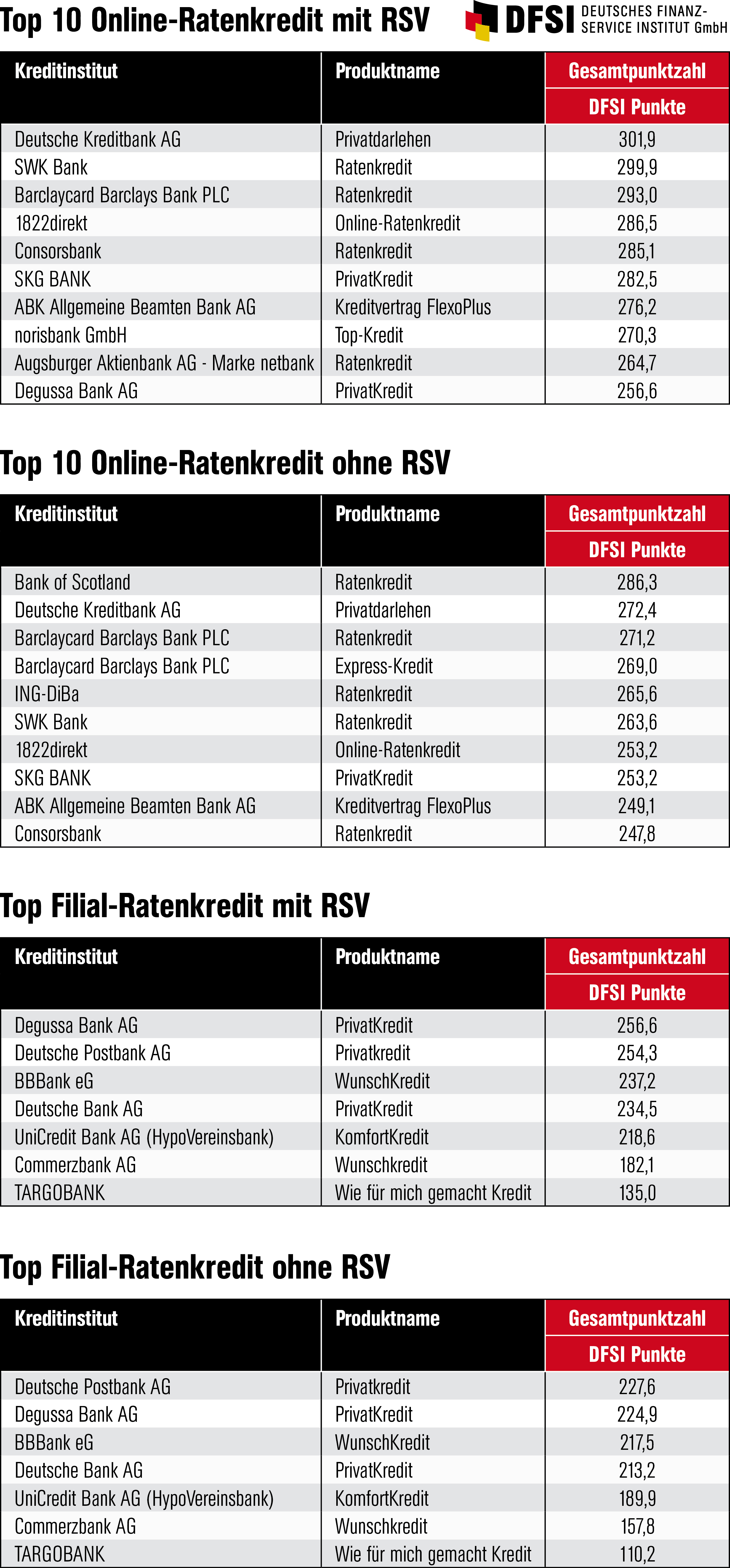 Teure Kredite Trotz Niedriger Zinsen Dfsi Ratenkreditstudie 17 Presseportal