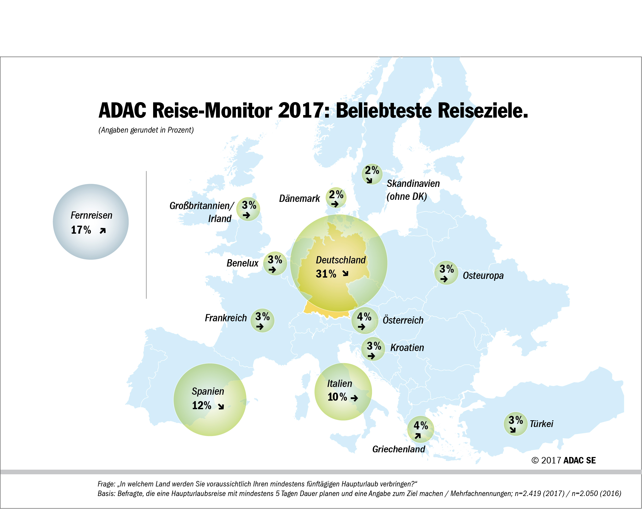 Adac Reise Monitor 17 Die Aktuellen Trends Topziele Deutschland Vor Spanien Und Presseportal