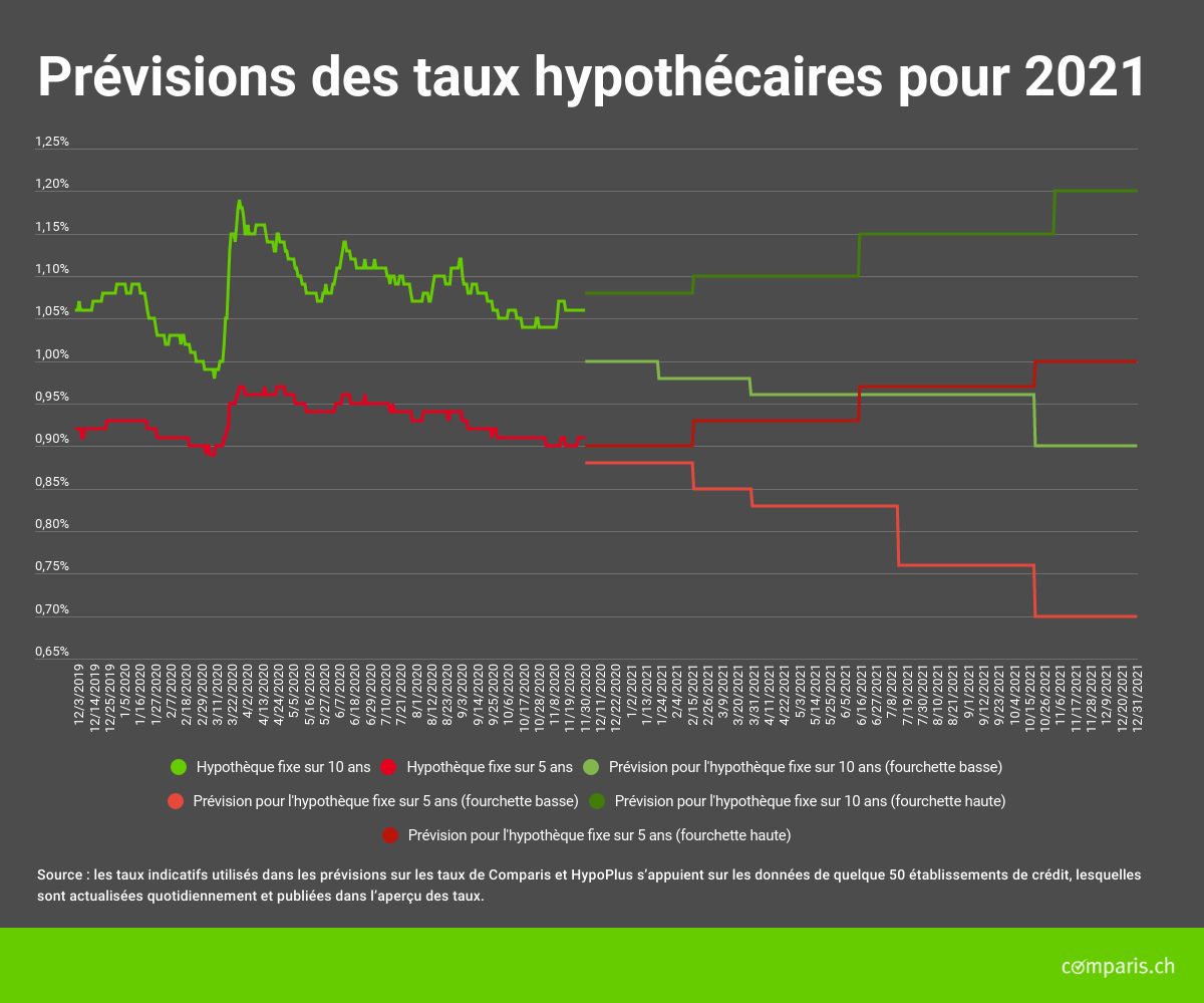 taux interet hypotheque