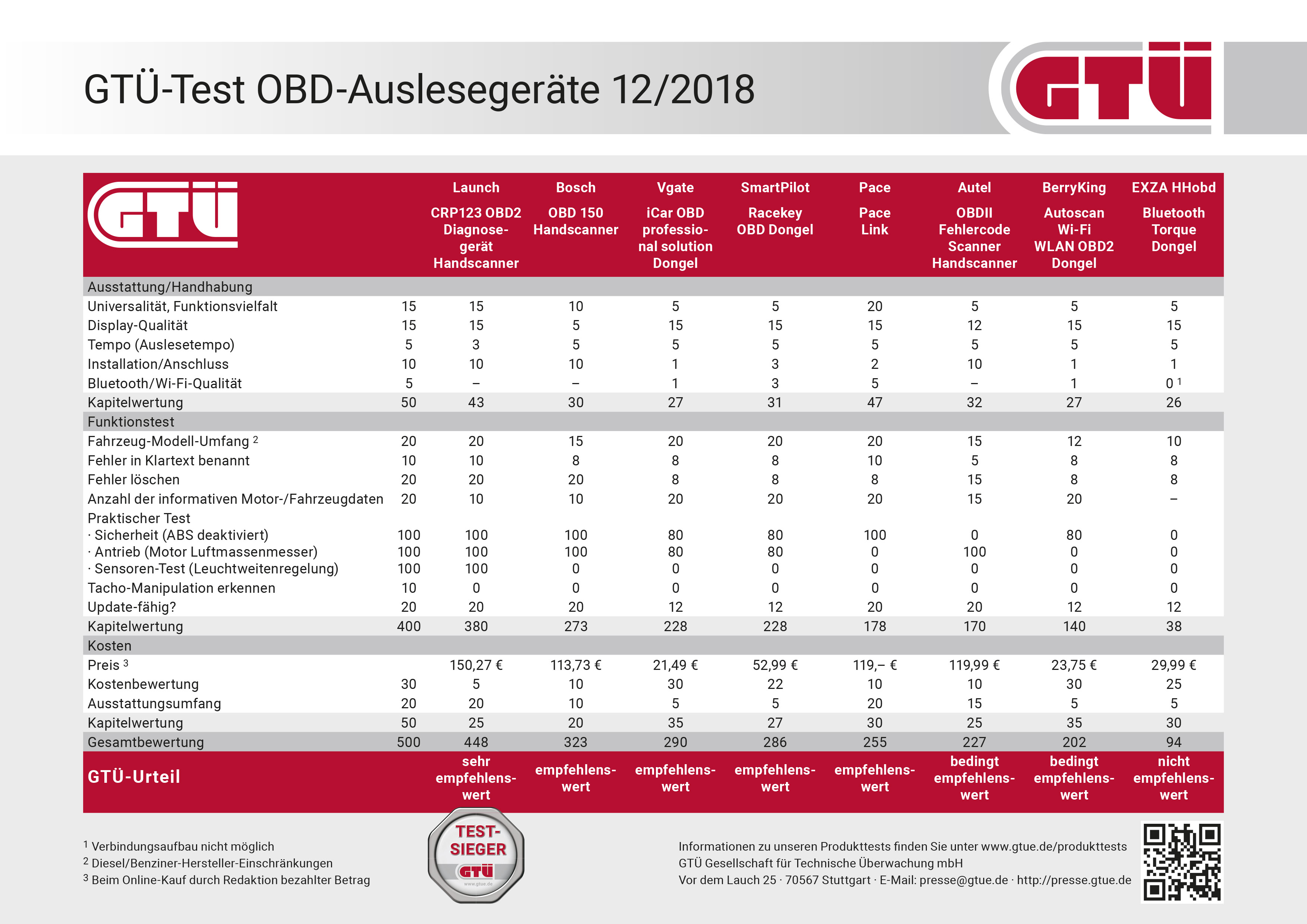 Auf Fehlersuche - Onboard-Diagnose-Geräte im GTÜ-Praxistest | Presseportal
