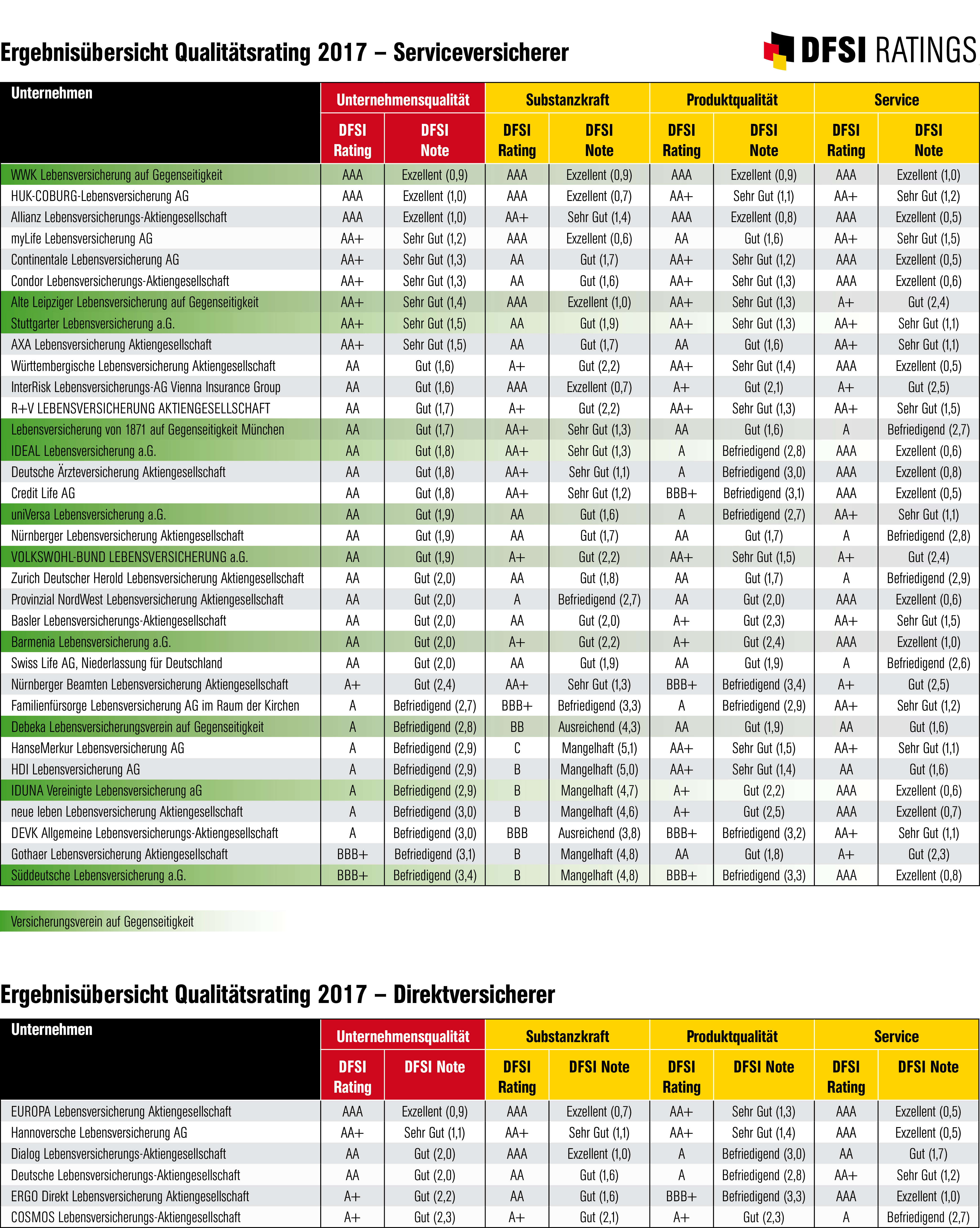 Dfsi Qualitatsrating Die Besten Lebensversicherer 17 Presseportal