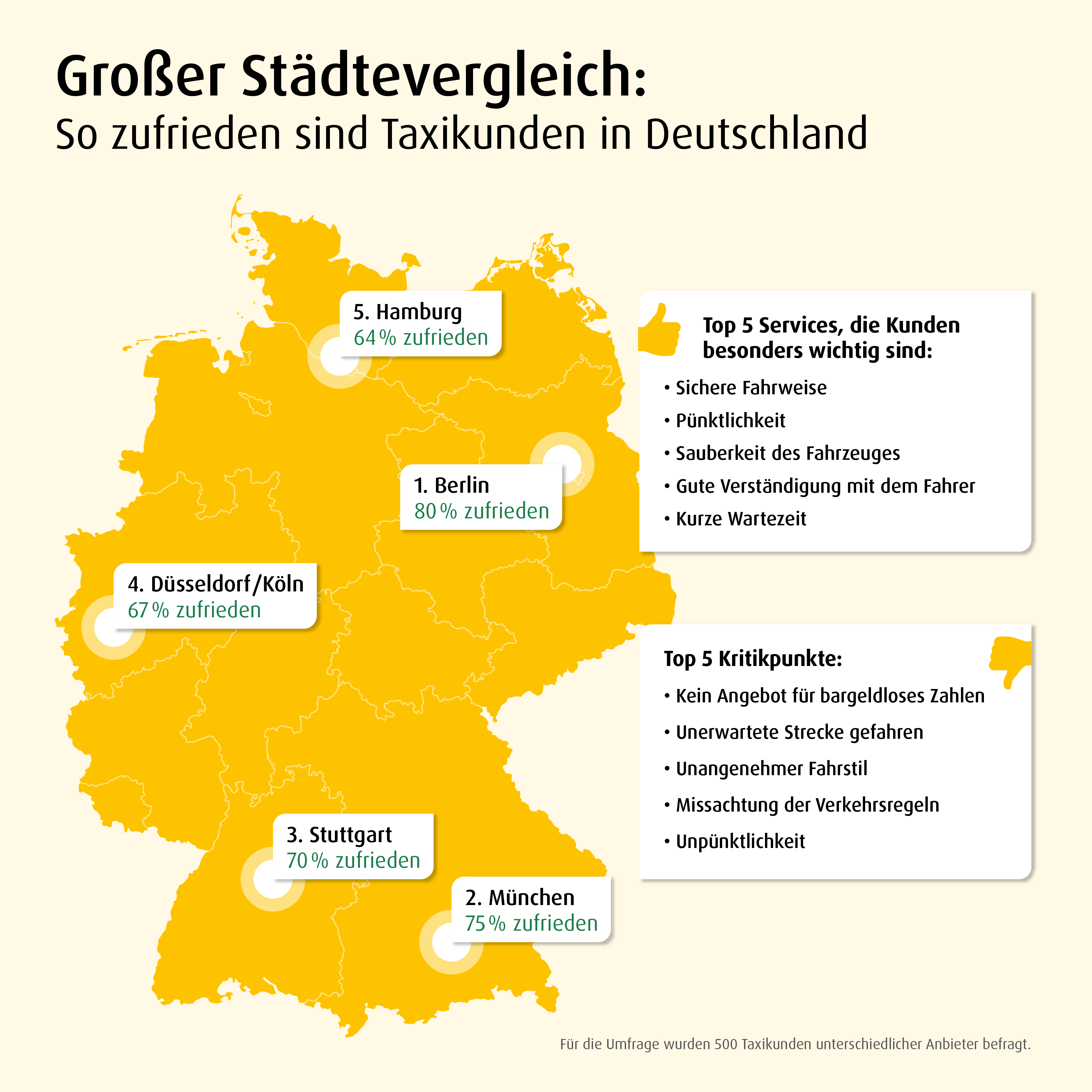 Grosser Stadtevergleich So Zufrieden Sind Taxikunden Presseportal