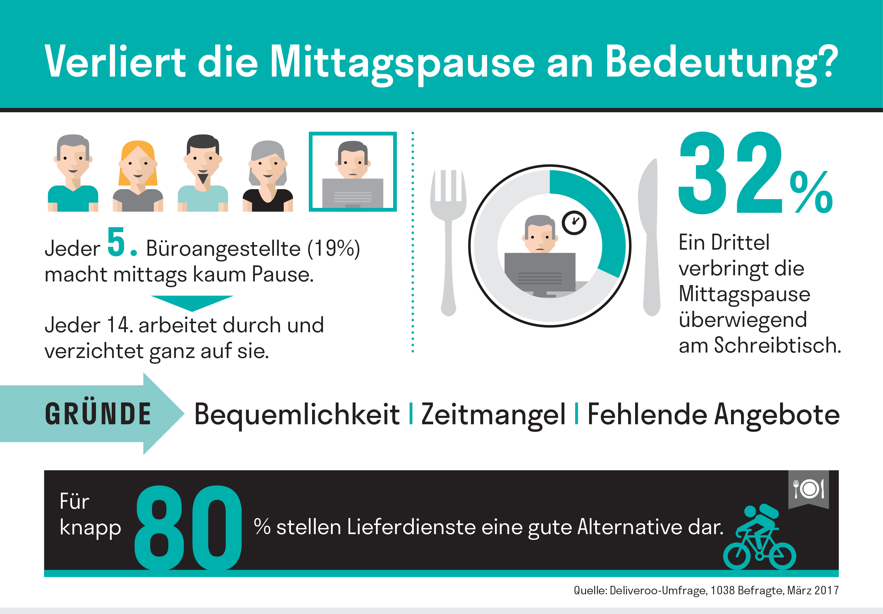 Jeder Funfte Buroangestellte Macht Kaum Mittagspause Presseportal