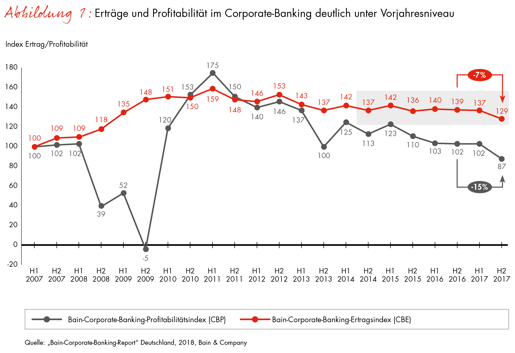 Corporate Banking Index Von Bain Talfahrt Im