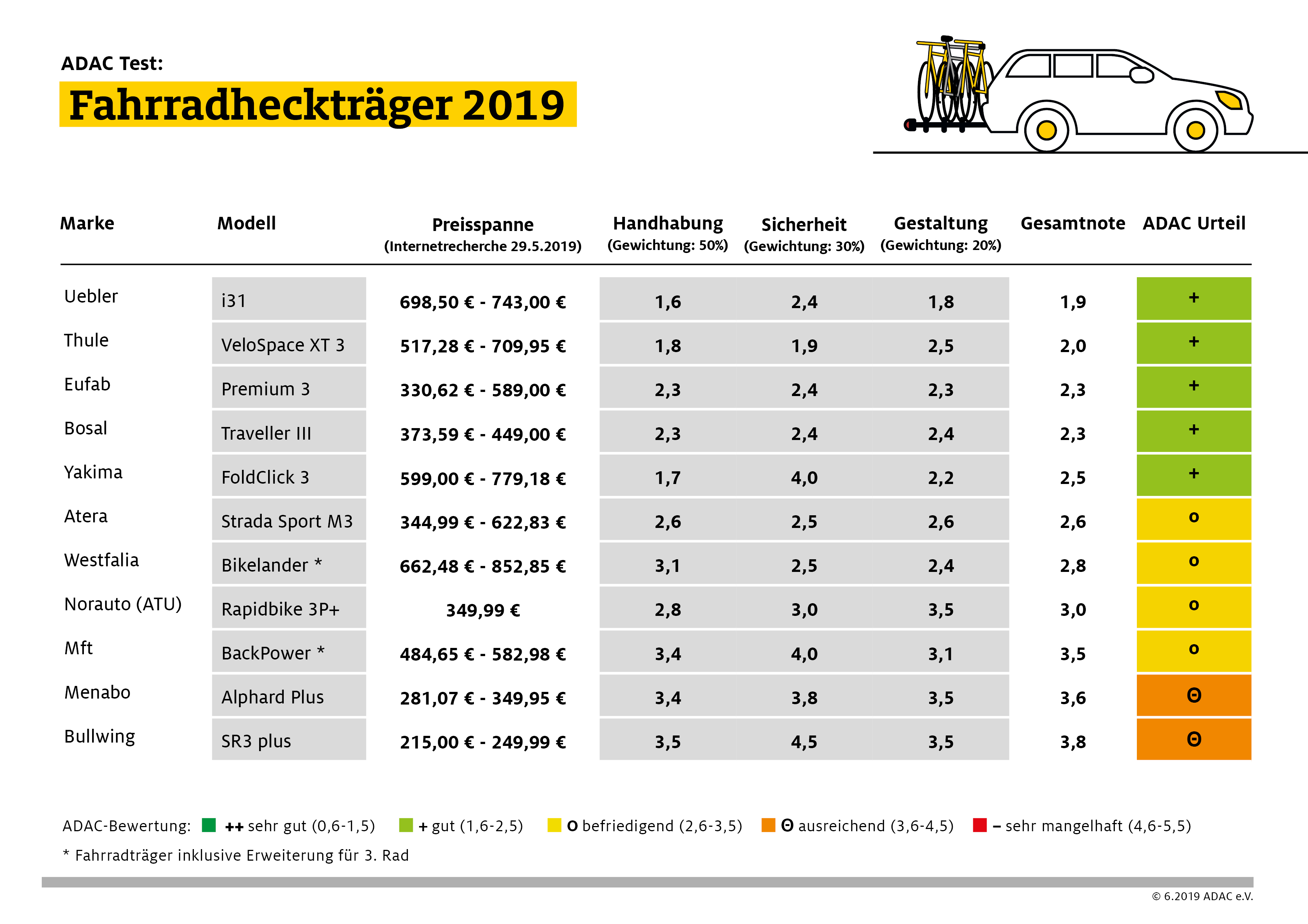 fahrradträger anhängerkupplung 4 fahrräder test adac