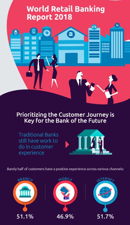 World Retail Banking Report 2018: Banken sind gefangen ...