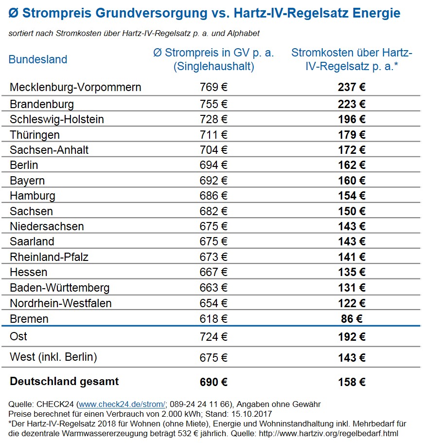 Hartz 4 regelsatz für single Hartz-IV Regelsatz steigt offiziell zum 1. Januar 2018 auf 416 Euro
