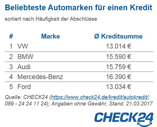 Autokredit Volkswagen Am Haufigsten Durch Ratenkredit Finanziert Presseportal