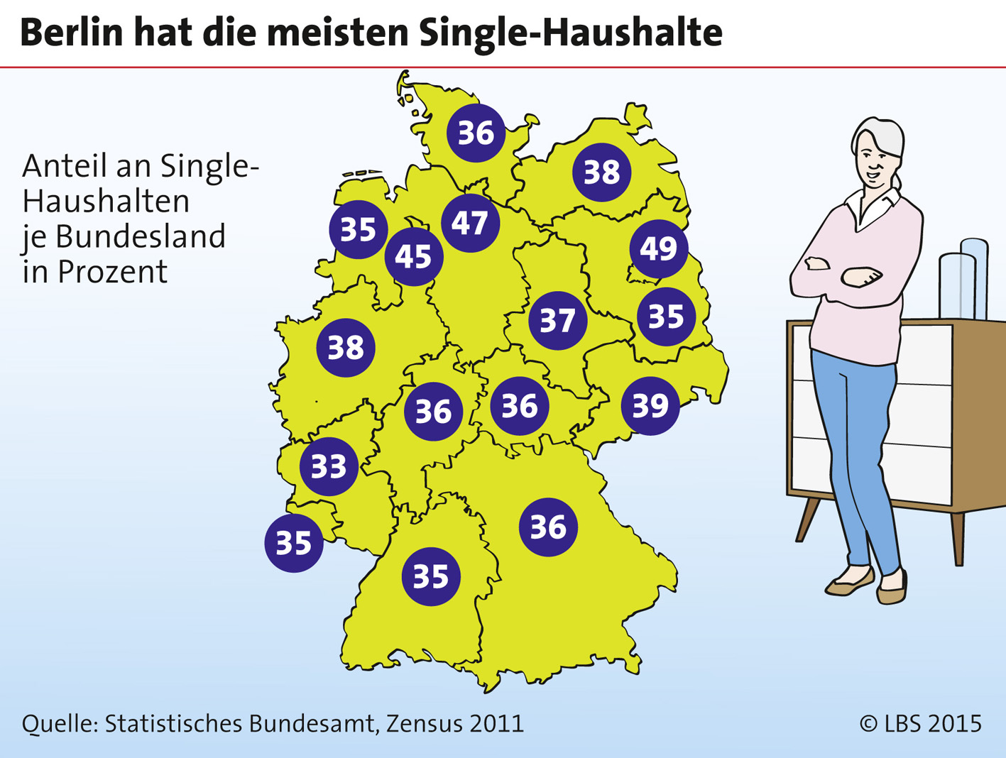 Singlehaushalte in Deutschland: Zahl der Alleinlebenden ist 2019 gestiegen