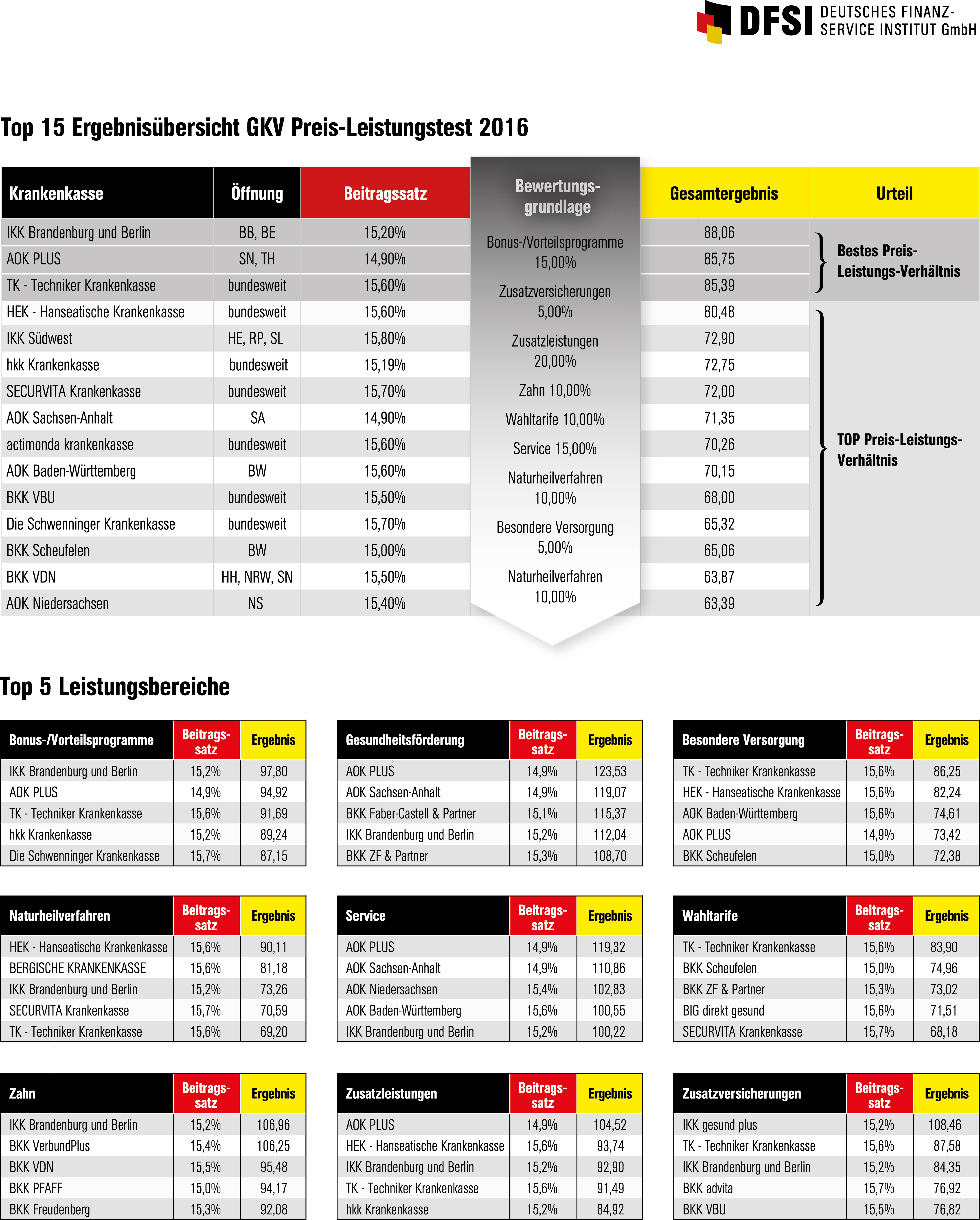 Preis Leistungstest Gkv 16 Presseportal