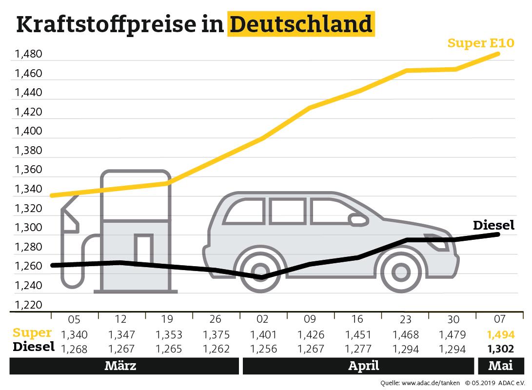 Rohol Billiger Tanken Teurer Benzinpreis Steigt Die Neunte Woche In Folge Presseportal